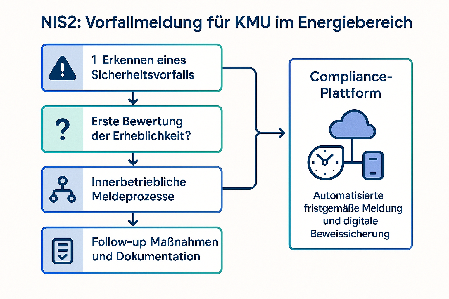Dieser Flussdiagramm führt Sie sicher durch die komplexen Meldepflichten nach NIS2, von der Erkennung eines Vorfalls bis zur fristgerechten Meldung und Dokumentation, speziell für KMU im Energiesektor.