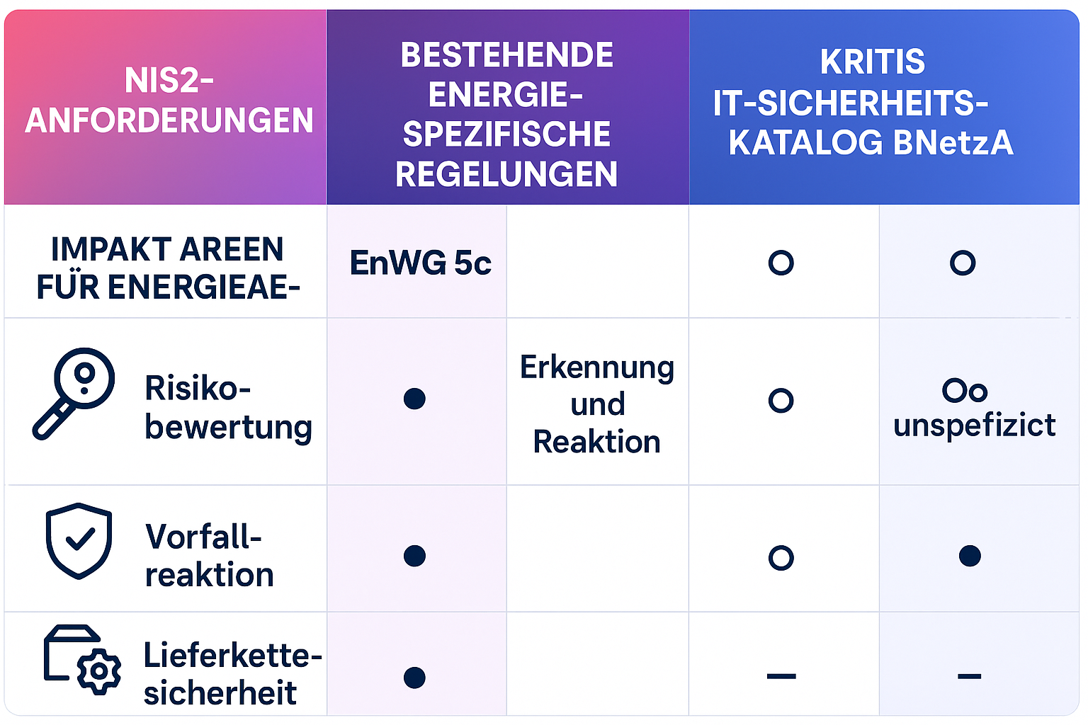 Vergleich der NIS2-Vorgaben mit energie-spezifischen Gesetzen erleichtert die klare Einordnung Ihrer Pflichten und reduziert die Komplexität bei der Evaluierung.