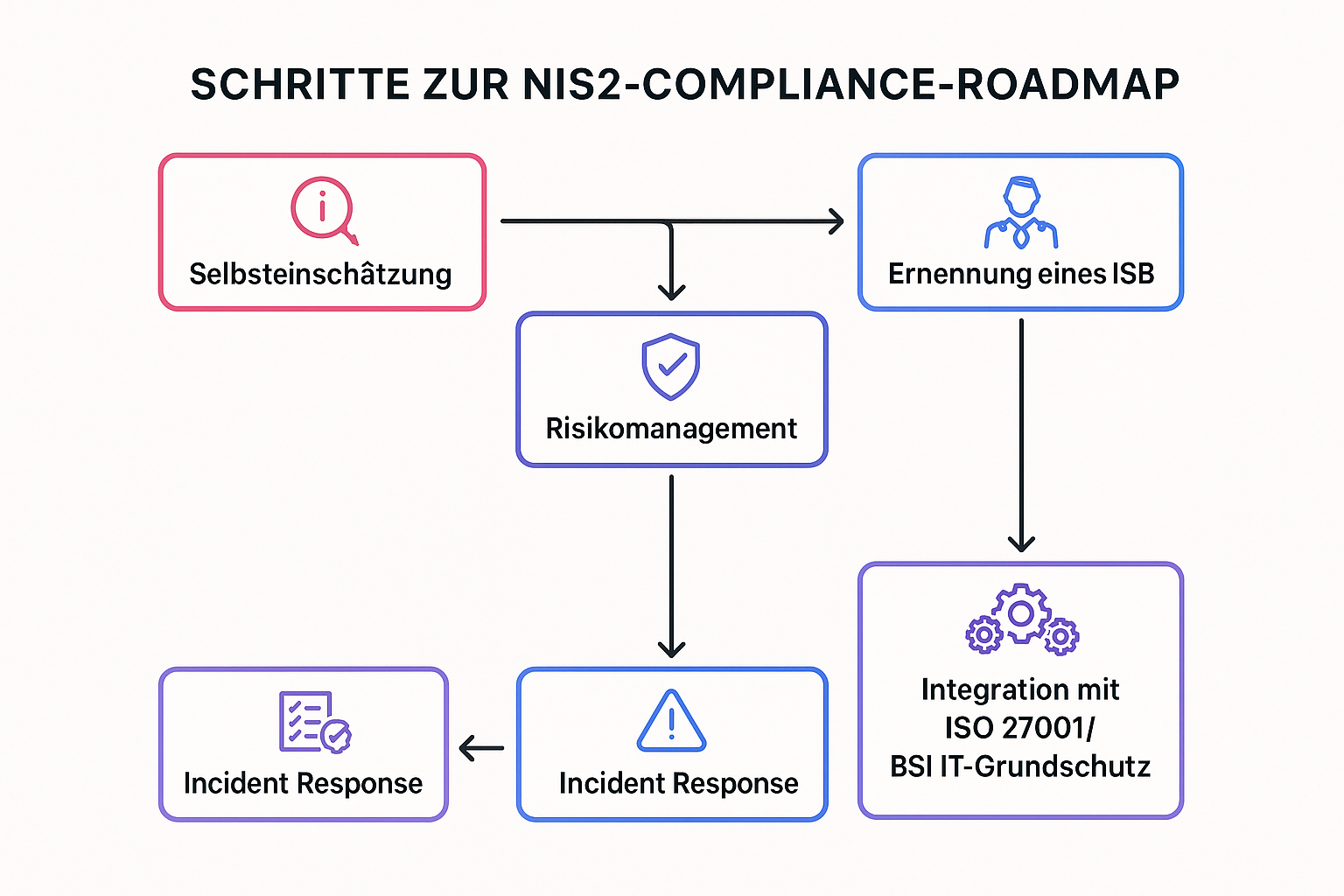 Ein klarer Umsetzungsplan für digitale Dienste führt Unternehmen durch NIS2-Anforderungen und erleichtert die praxisorientierte Umsetzung und Investitionsentscheidung.