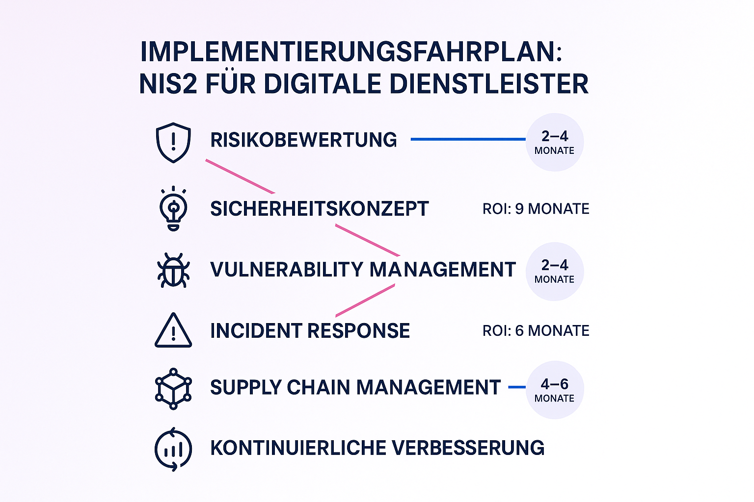 Ein klar strukturierter Compliance-Fahrplan stärkt das Vertrauen in die erfolgreiche Umsetzung von NIS2 und unterstützt die Planung langfristiger Sicherheitsmaßnahmen.