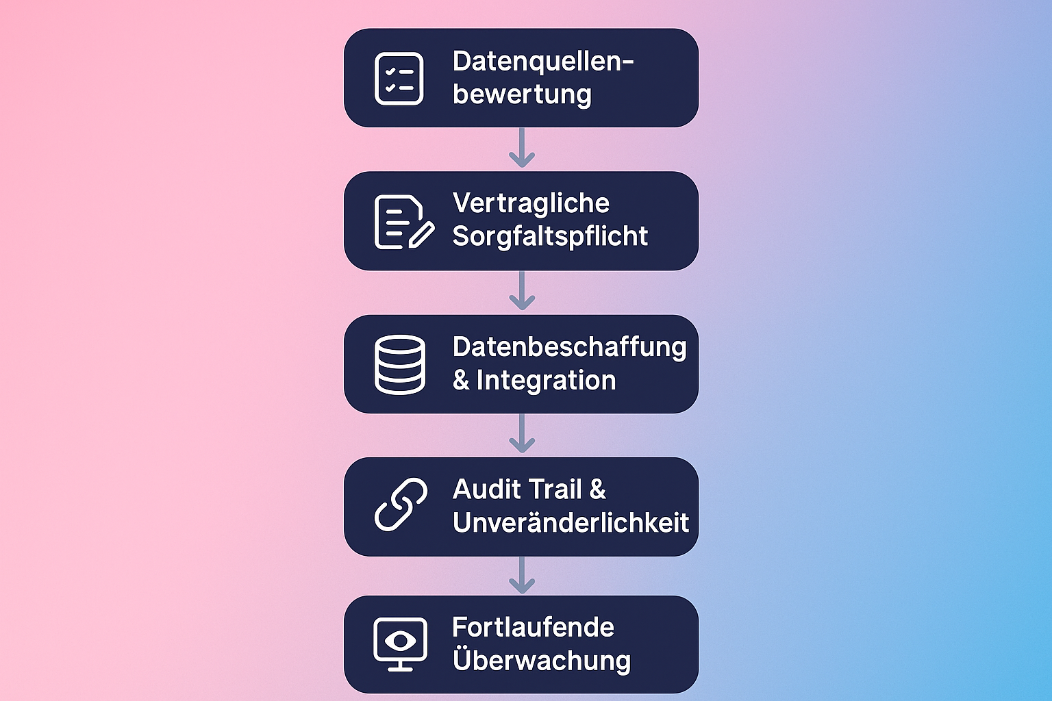 Dieses Flussdiagramm zeigt praxisnah den gesamten Nachweisprozess der Datenherkunft für KI-Trainingsdaten, besonders bei der Integration von Drittanbieterdaten, und erfüllt so wichtige Anforderungen des KI Acts.