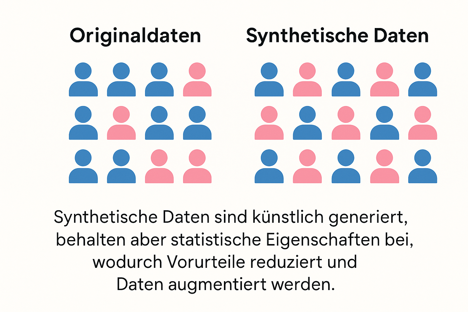 Vergleich von Original- versus synthetischen Daten zeigt, wie synthetische Daten Datenlücken füllen und für ausgewogenere KI-Modelle sorgen können, indem sie weniger repräsentierte Gruppen verstärken.