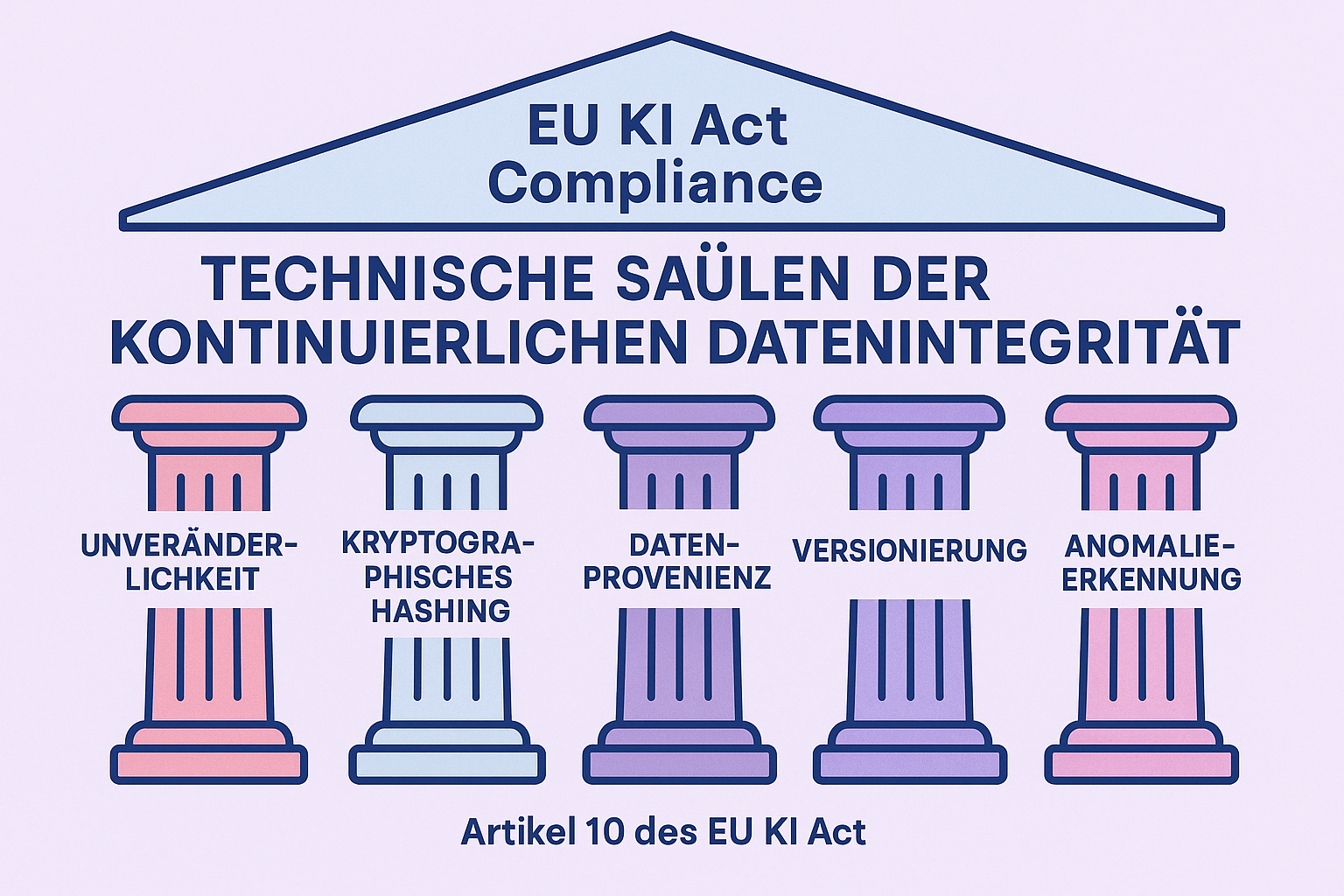 Diese Infografik verankert die wichtigsten technischen Komponenten, die eine kontinuierliche Datenintegrität ermöglichen, als visuellen Merker und zeigt ihre zentrale Rolle für die Einhaltung des EU KI Acts.
