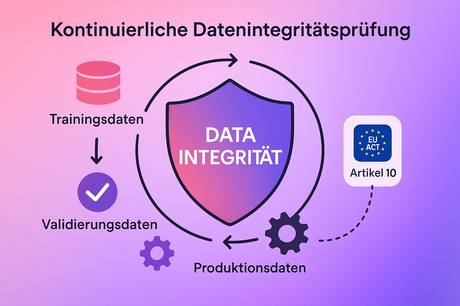 Diese Illustration macht das abstrakte Konzept der kontinuierlichen Datenintegritätsprüfung greifbar, indem sie zeigt, wie Daten in allen Phasen des KI-Lebenszyklus durch technische und rechtliche Anforderungen des EU KI Acts geschützt werden.