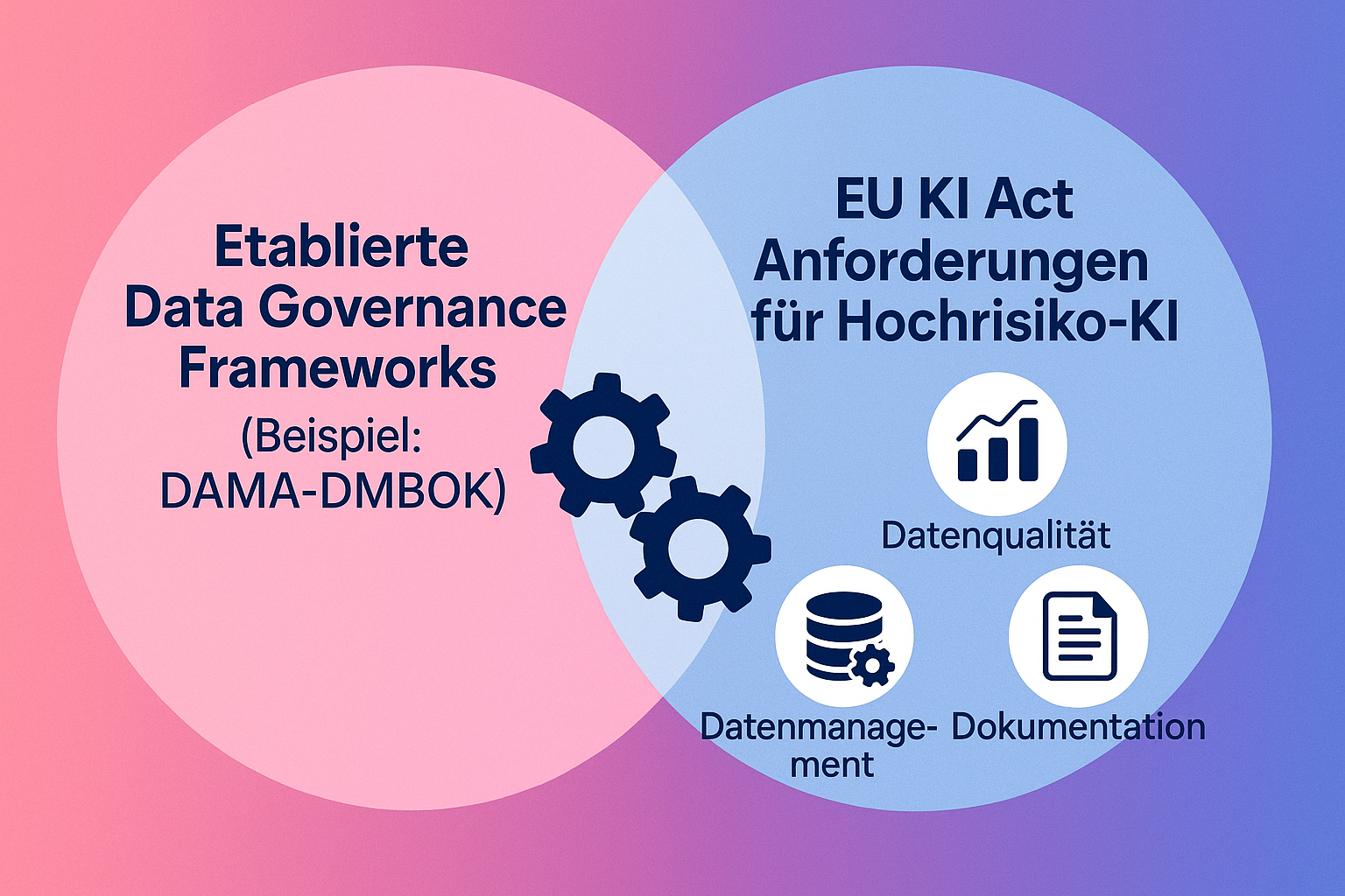 Diese Grafik zeigt den Zusammenhang zwischen etablierten Data Governance Frameworks und den neuen Anforderungen des EU KI Acts, indem sie die Bereiche Identifikation und Integration der KI-spezifischen Pflichten visualisiert.