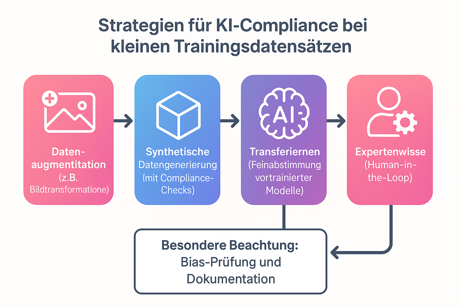 Building: Progressive complexity - section on Compliant Data Strategies with stepwise techniques