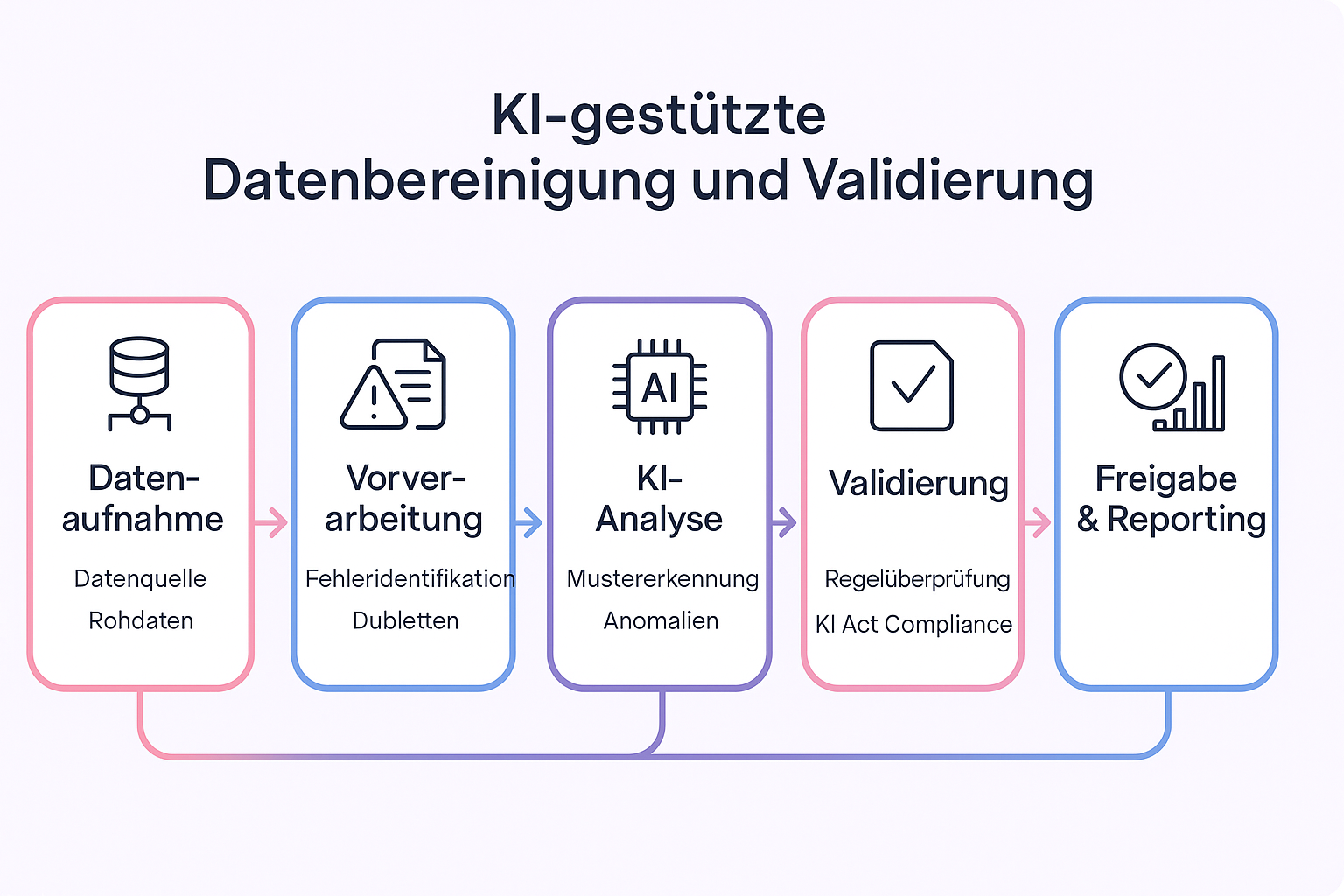 Dieses Flussdiagramm erklärt anschaulich den KI-gestützten Prozess zur automatischen Datenbereinigung und -validierung in fünf nachvollziehbaren Schritten.