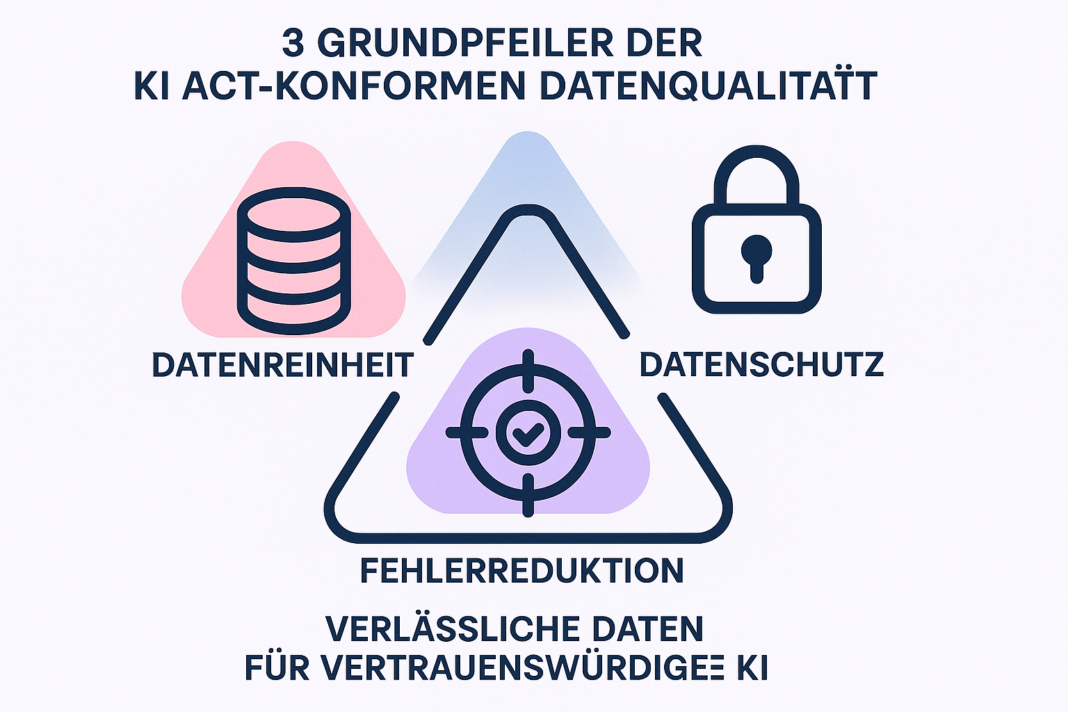 Diese Infografik verankert die wichtigsten drei Prinzipien der Datenqualität unter dem KI Act visuell und einprägsam, um deren Bedeutung leicht im Gedächtnis zu behalten.
