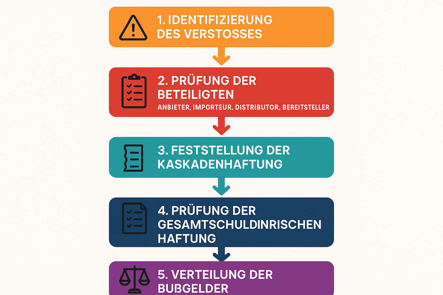 Diese Schritt-für-Schritt-Visualisierung erklärt den Ablauf zur Aufteilung von Bußgeldern und Haftungsansprüchen unter mehreren Akteuren, um komplexe Prozesse verständlich zu machen.
