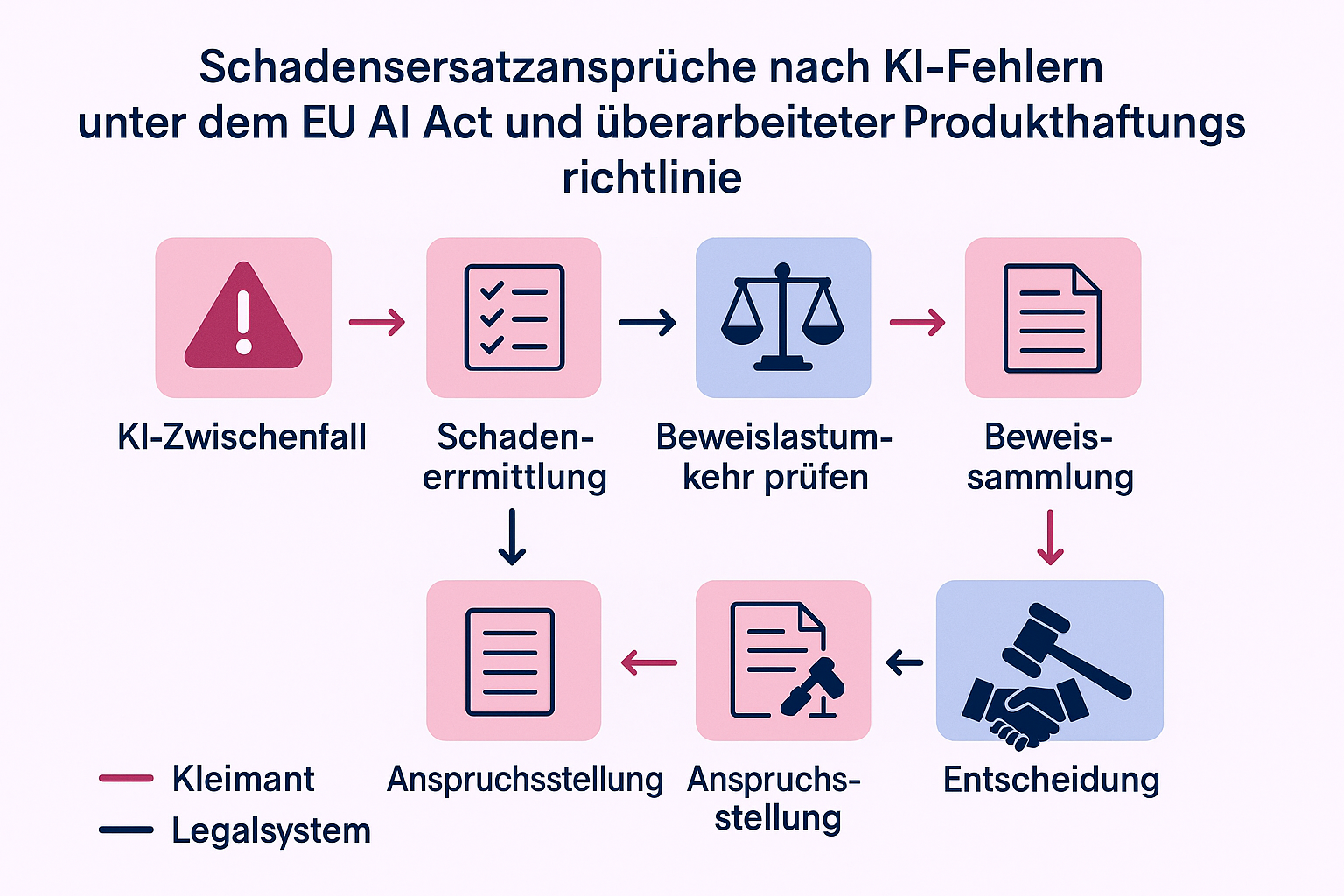 Dieses Flussdiagramm zeigt die sechs wesentlichen Schritte zur Durchsetzung von Schadensersatzansprüchen bei KI-Fehlern und macht den oft komplexen Prozess für Geschädigte nachvollziehbar und überschaubar.