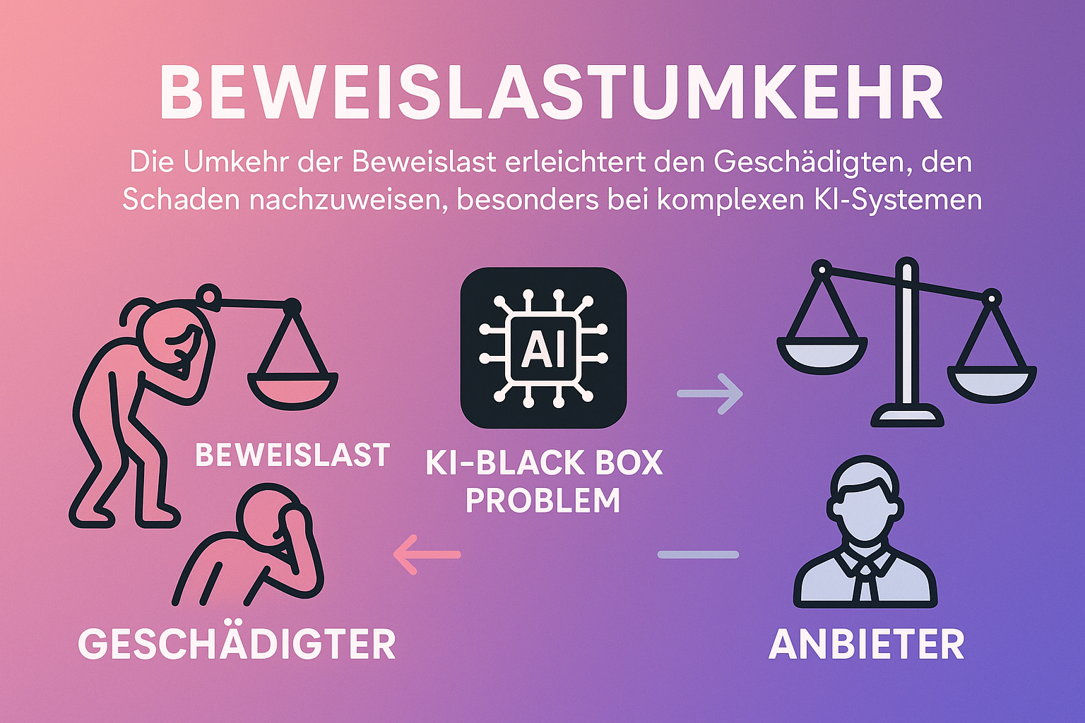 Diese Infografik erklärt die Beweislastumkehr im Kontext des EU AI Acts und zeigt, wie sie Geschädigten bei der Durchsetzung von Schadensersatzansprüchen hilft, indem sie die Beweispflicht bei KI-bedingten Schäden erleichtert.