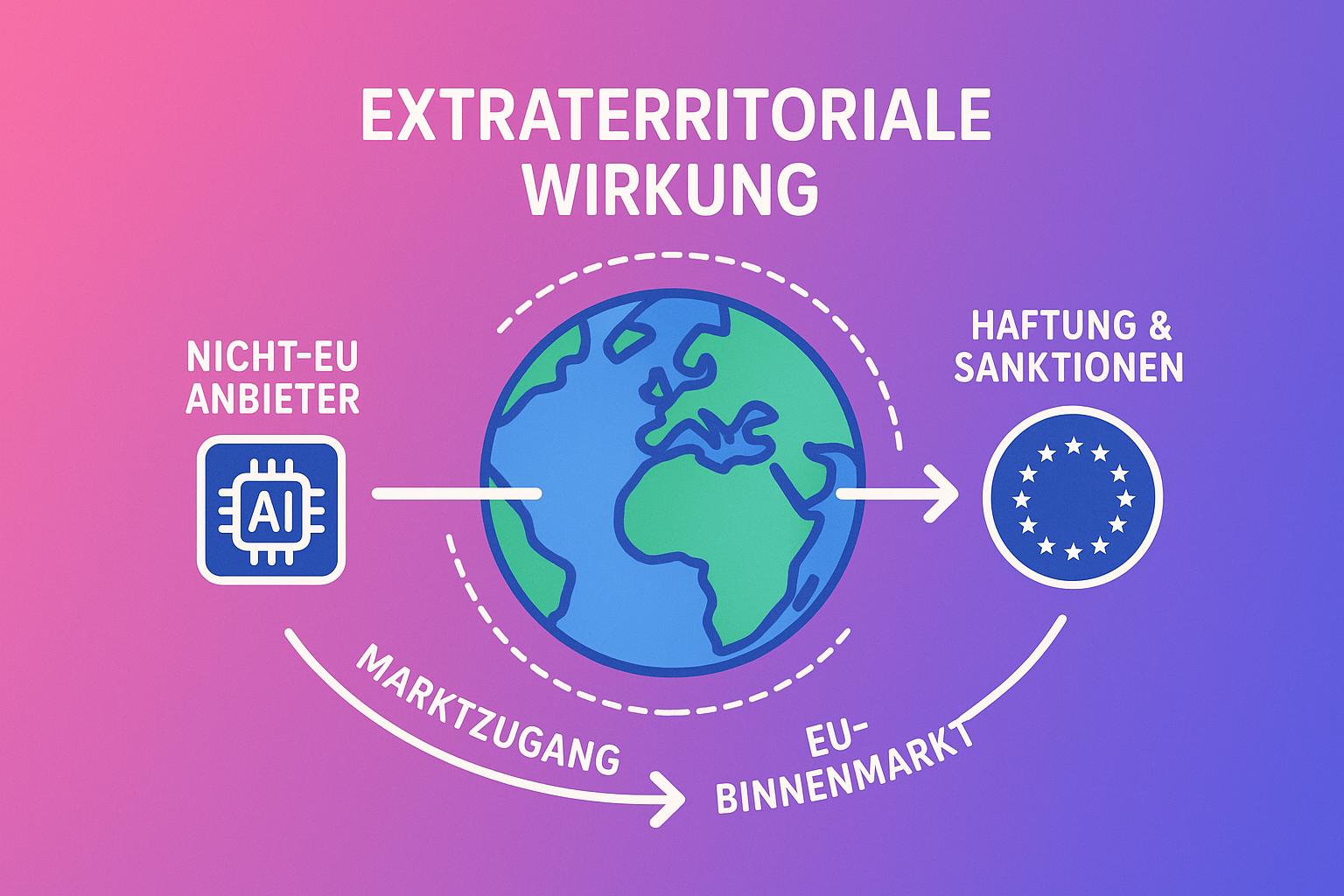 Diese Grafik erklärt anschaulich, wie der EU AI Act auch KI-Anbieter außerhalb der EU betrifft, sobald sie ihre Systeme im EU-Binnenmarkt bereitstellen. Die extraterritoriale Wirkung bedeutet, dass Haftung und Sanktionen auch grenzüberschreitend gelten.