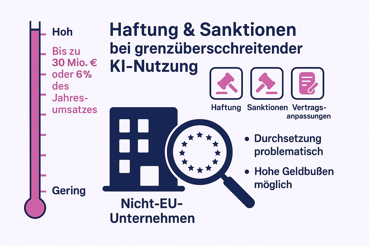 Diese Grafik verankert die wesentlichen Haftungs- und Sanktionsrisiken visuell im Gedächtnis. Sie macht die finanziellen Folgen für internationale KI-Anbieter greifbar und weist auf die Überwachungsmechanismen der EU hin.