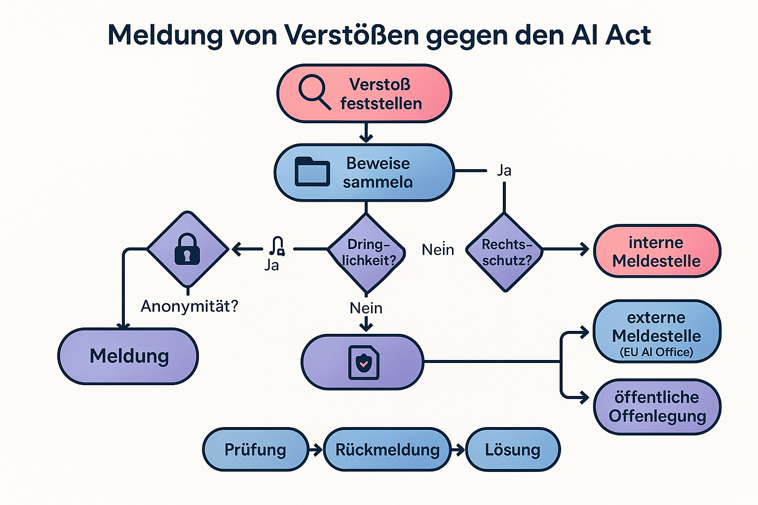 Dieses Flussdiagramm führt Nutzer durch den komplexen Prozess des Whistleblowings bei Verstößen gegen den EU AI Act, von der Erkennung bis zur Meldung und dem Schutz, und macht dadurch die Prozessschritte greifbar und übersichtlich.