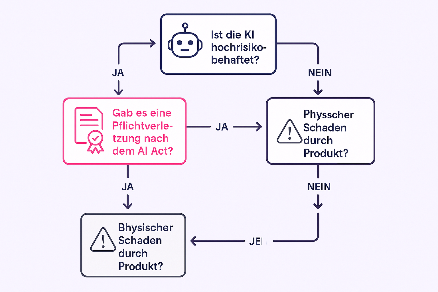 Diese Ablaufvisualisierung erklärt anschaulich den Prozess der Haftungsbestimmung bei KI-Schäden und zeigt, wann und wie die Beweislastumkehr angewendet wird.