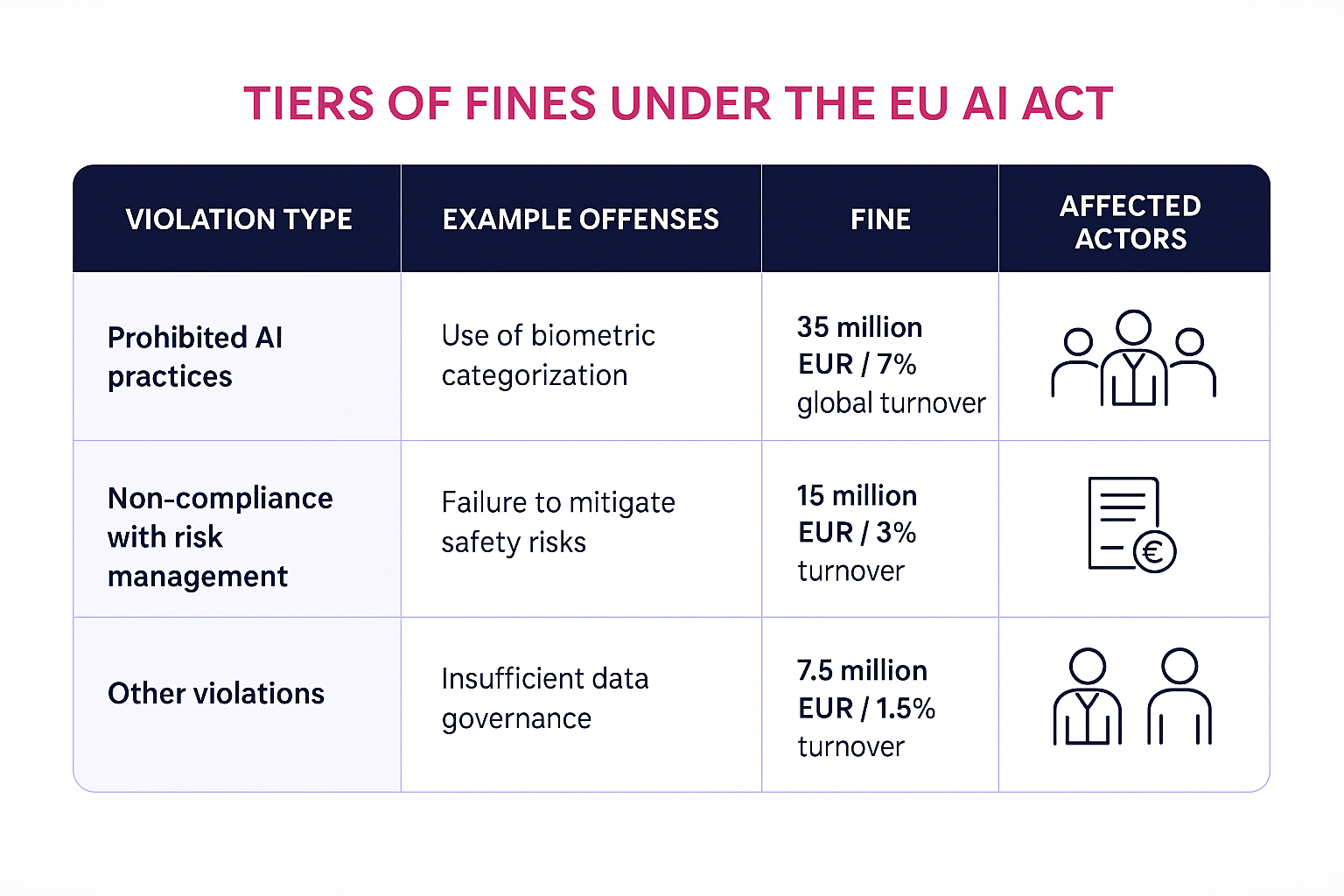 Übersicht der Bußgeldstufen hilft Unternehmen, Sanktionen schnell zu verstehen und Haftungsrisiken einzuschätzen.