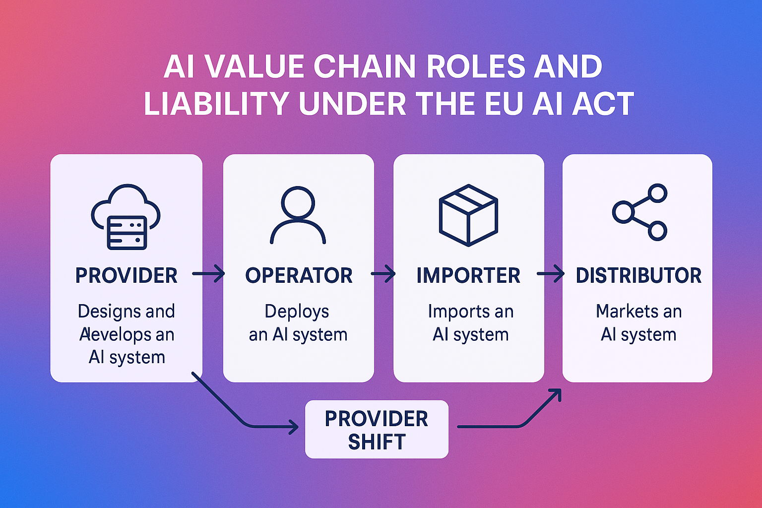 Verständnis der zivilrechtlichen Folgen und Reputationsrisiken sensibilisiert Unternehmen für die umfassenden Haftungsgefahren.