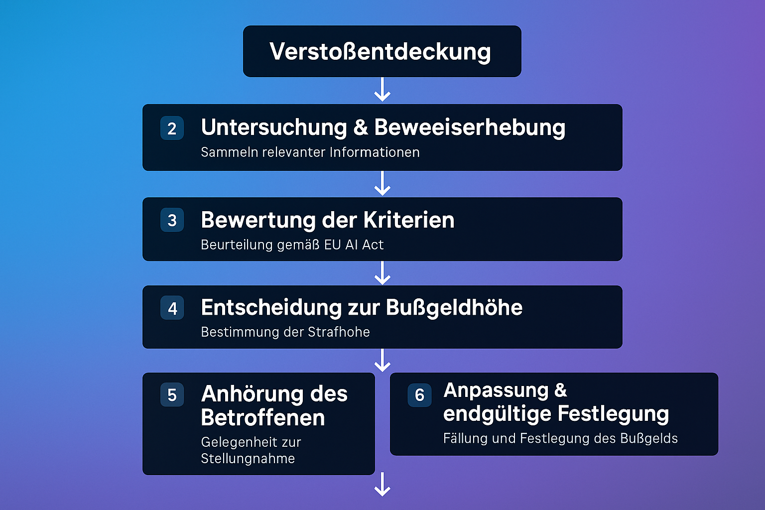 Diese Ablaufdiagramm zeigt die typischen Verfahrensschritte, die nationale Aufsichtsbehörden bei der Bußgeldbemessung nach dem EU AI Act durchlaufen – von der Entdeckung des Verstoßes bis zu möglichen Rechtsmitteln.