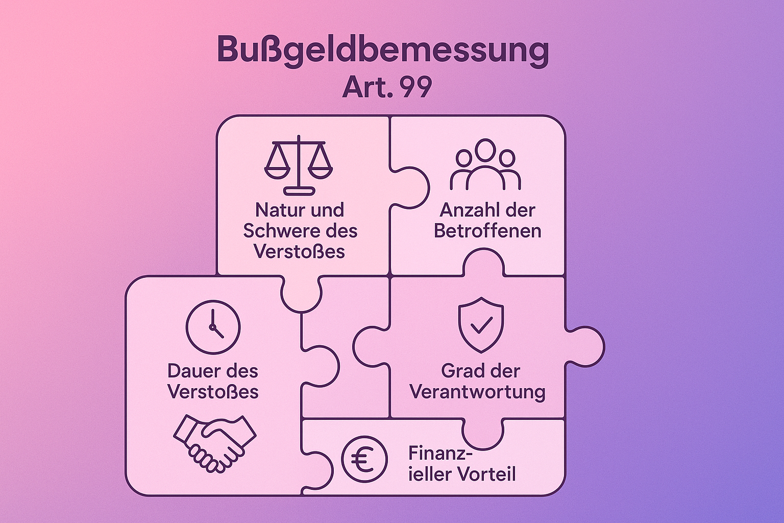 Dieses Bild visualisiert die zentralen Faktoren der Bußgeldbemessung nach Artikel 99 des EU AI Acts als zusammenpassende Puzzleteile, um das Zusammenspiel der Kriterien greifbar und verständlich zu machen.