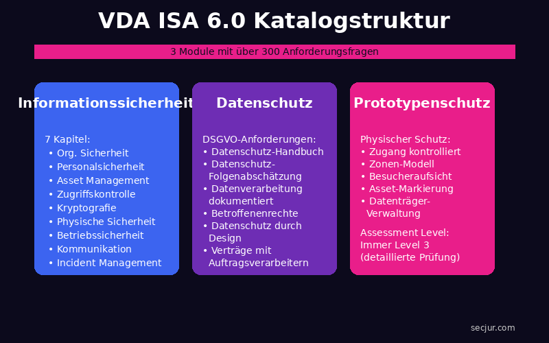 VDA ISA 6.0 Katalogstruktur: 3 Module (Informationssicherheit mit 7 Kapiteln, Datenschutz, Prototypenschutz) für das TISAX Assessment