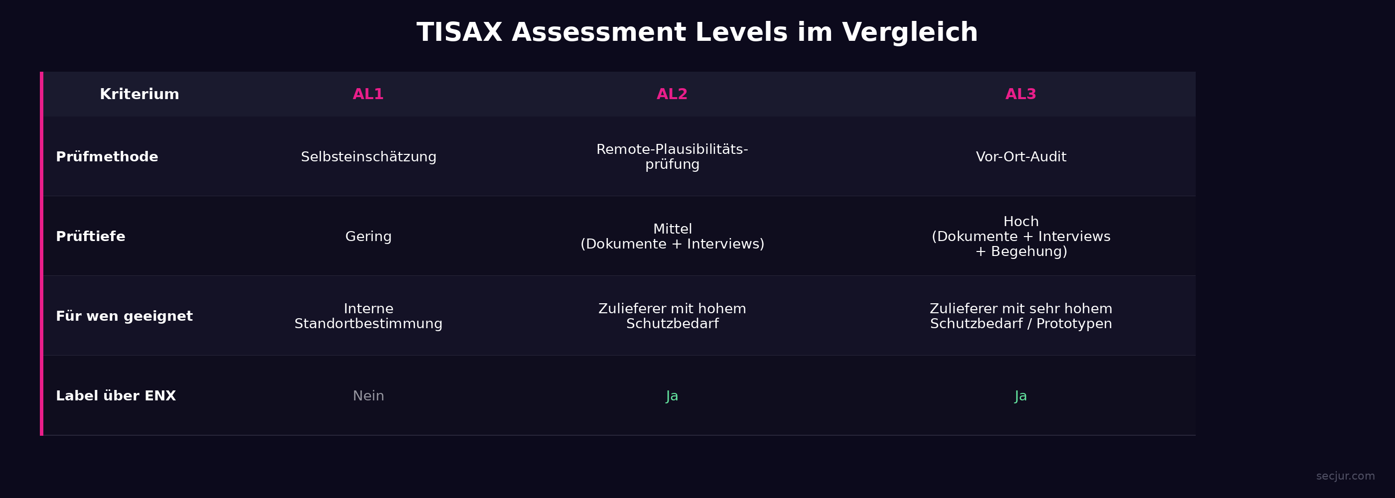 TISAX Assessment Level 1, 2 und 3 im Vergleich: Prüfmethode, Prüftiefe und Zielgruppe