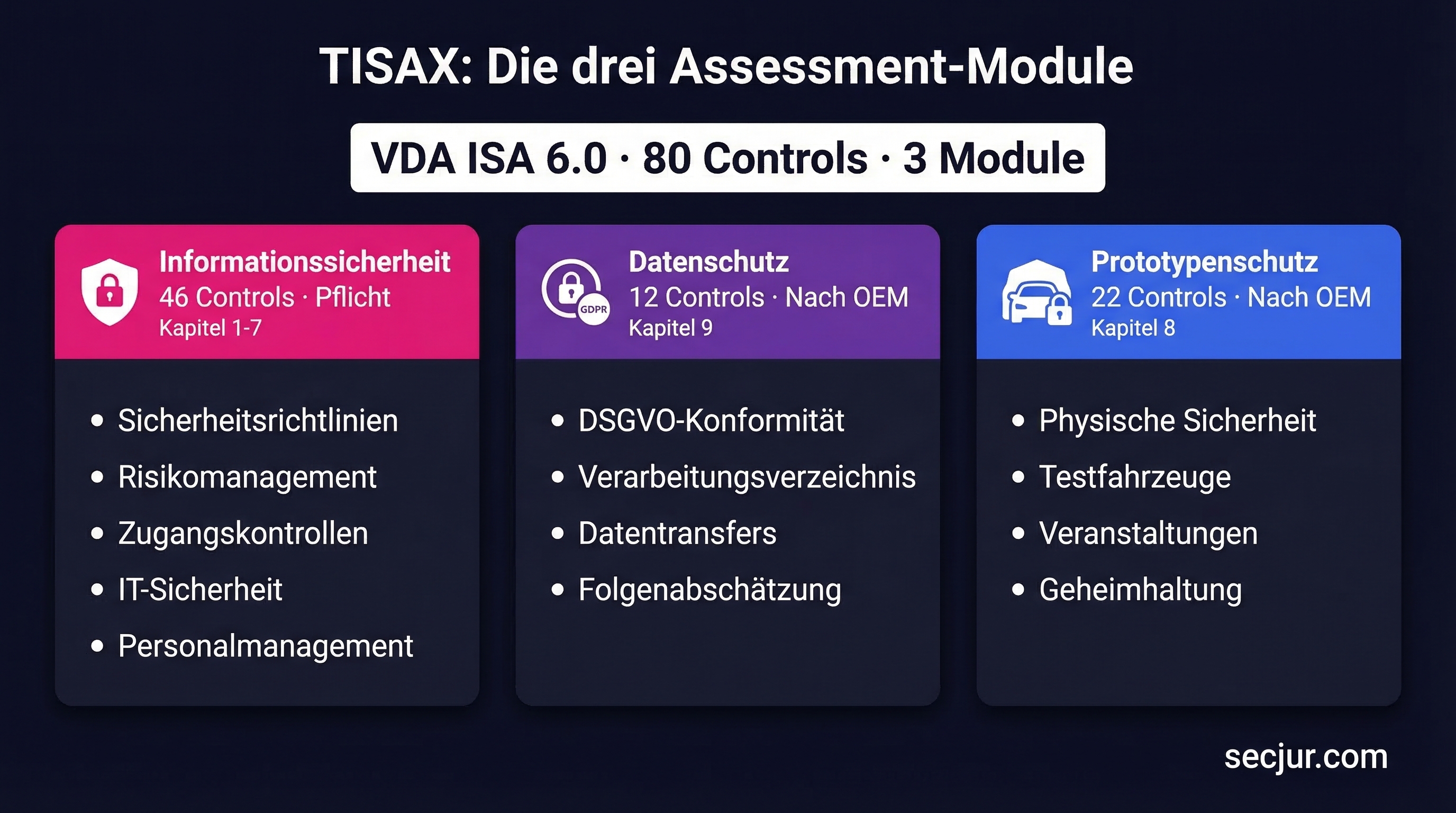 TISAX Module: Informationssicherheit, Datenschutz und Prototypenschutz im Überblick mit Control-Anzahlen