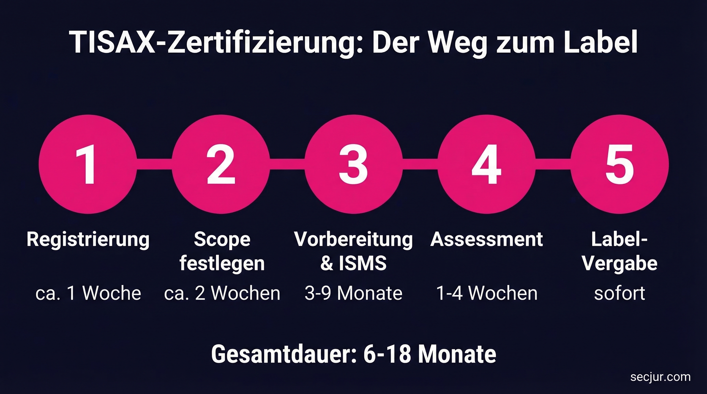TISAX Zertifizierung Ablauf: 5 Phasen von der Registrierung bis zum Label in 6-18 Monaten