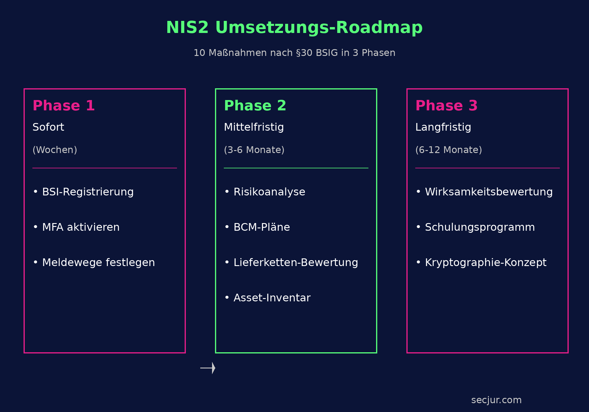 NIS2 Umsetzungs-Roadmap: Priorisierung der 10 Maßnahmen nach §30 BSIG in drei Phasen