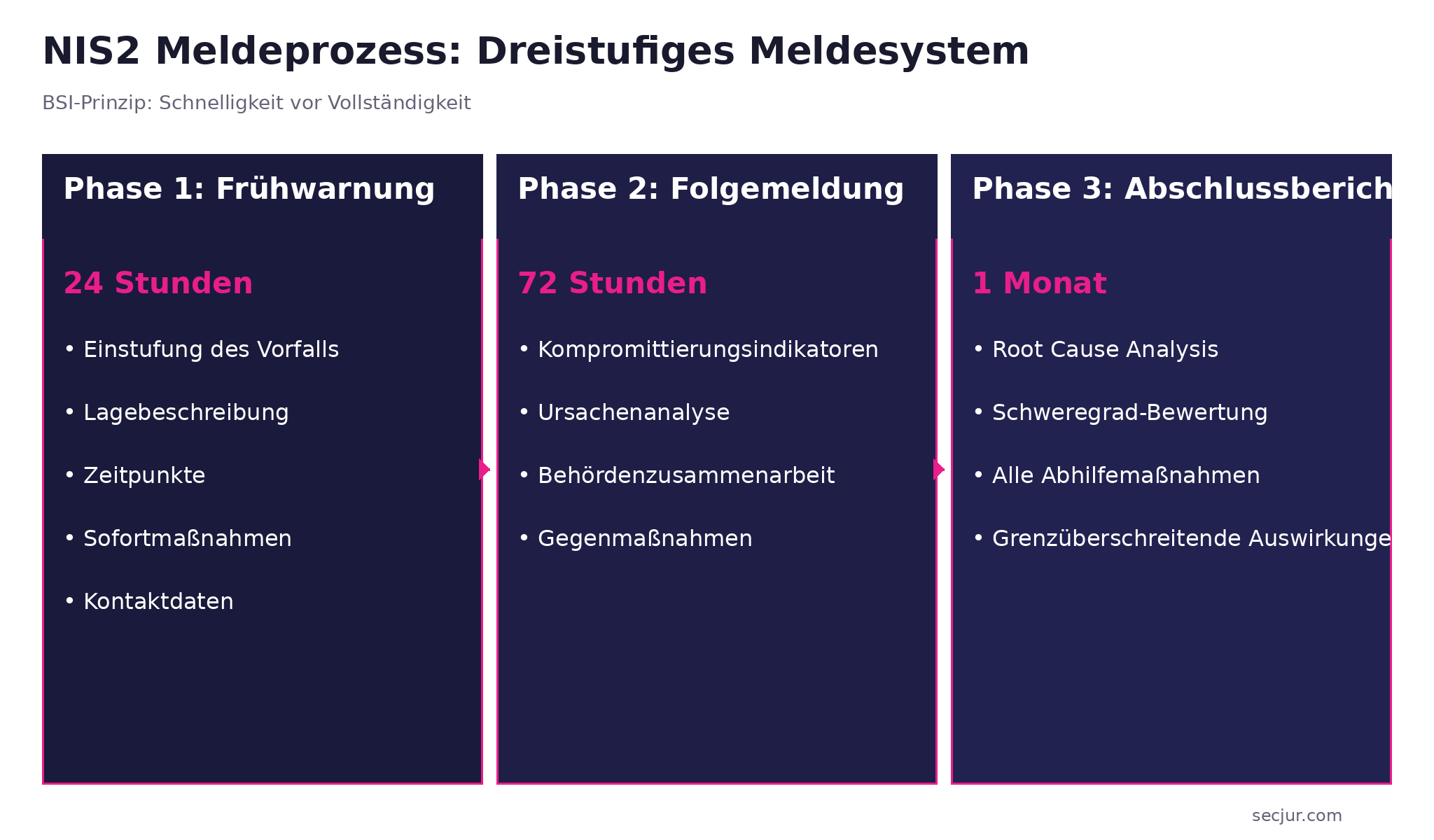 Infografik zum dreistufigen NIS2-Meldeprozess mit den Fristen 24 Stunden, 72 Stunden und 1 Monat