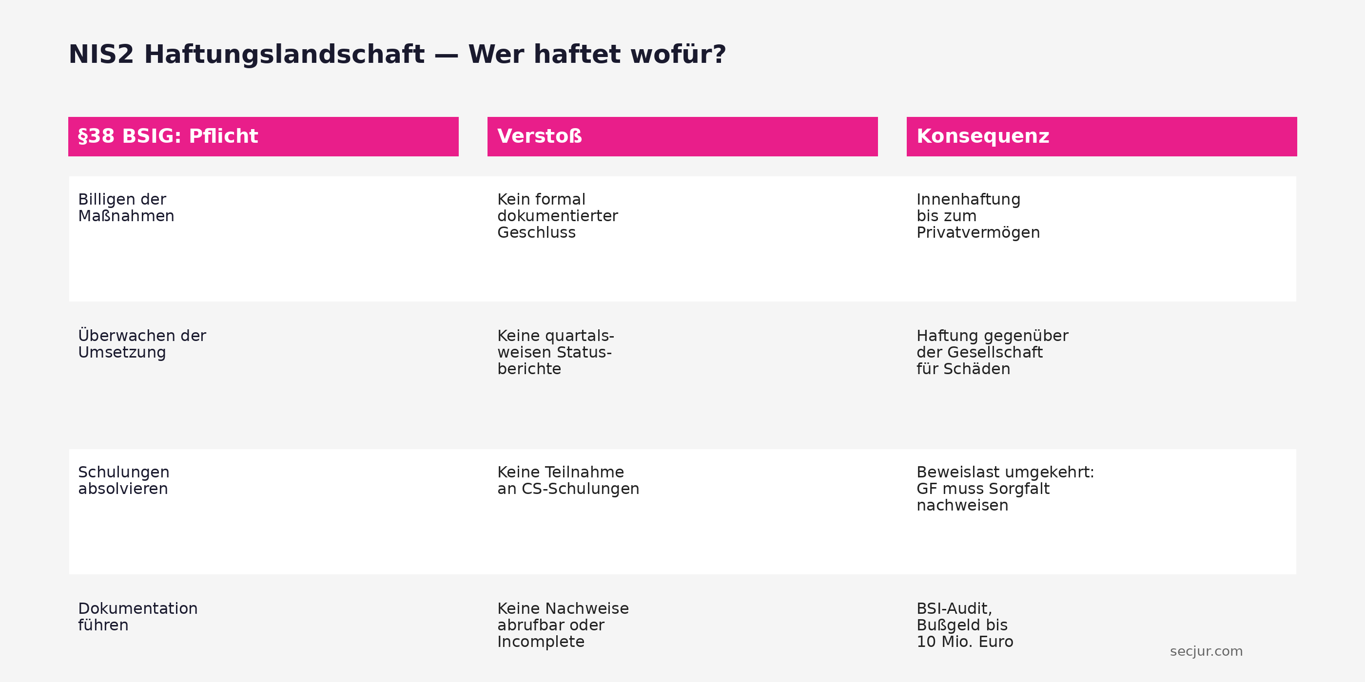 NIS2 Haftungsübersicht: Pflichten der Geschäftsleitung nach §38 BSIG und Konsequenzen bei Verstößen