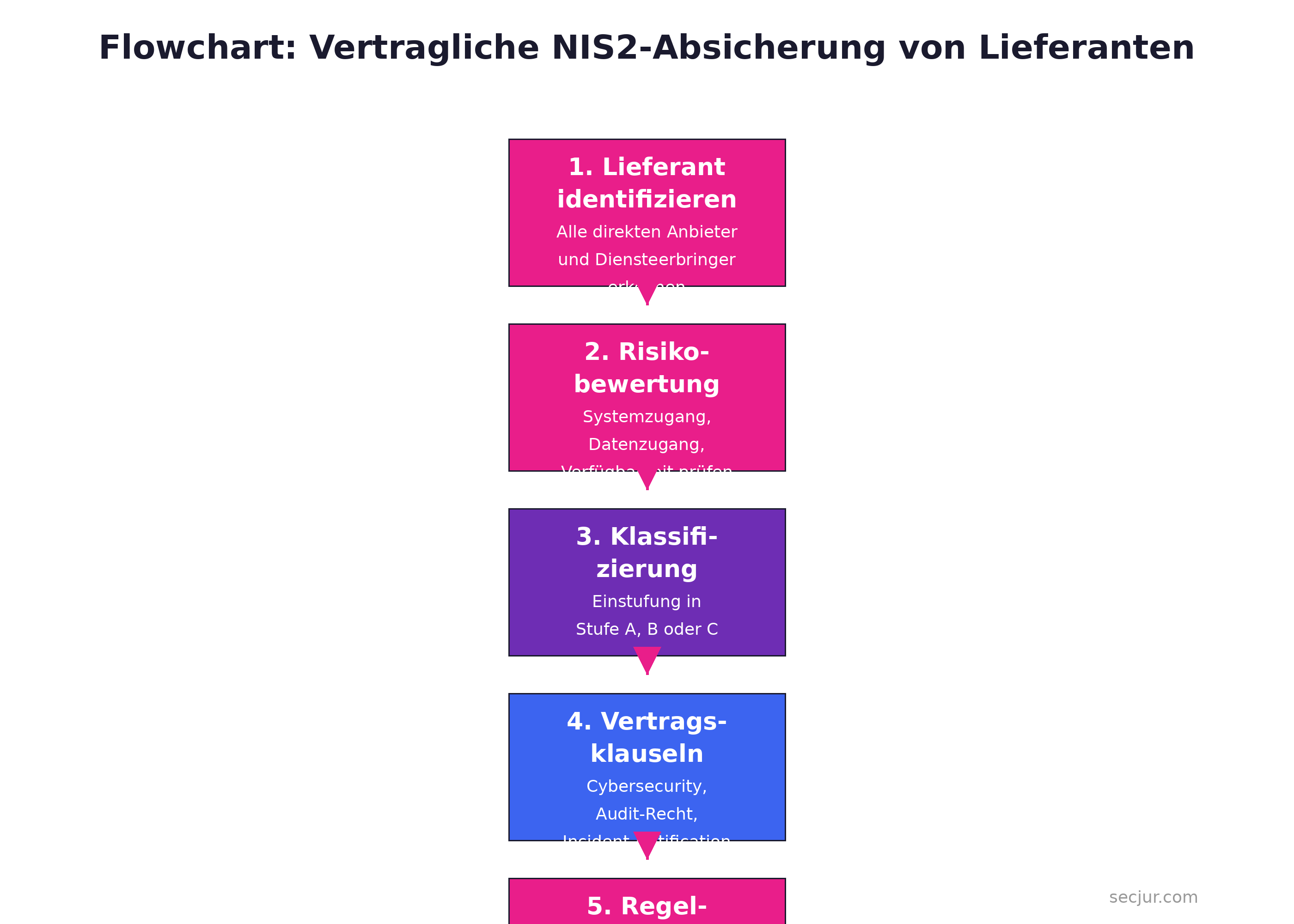 Flowchart zur vertraglichen NIS2-Absicherung von Lieferanten in 5 Schritten