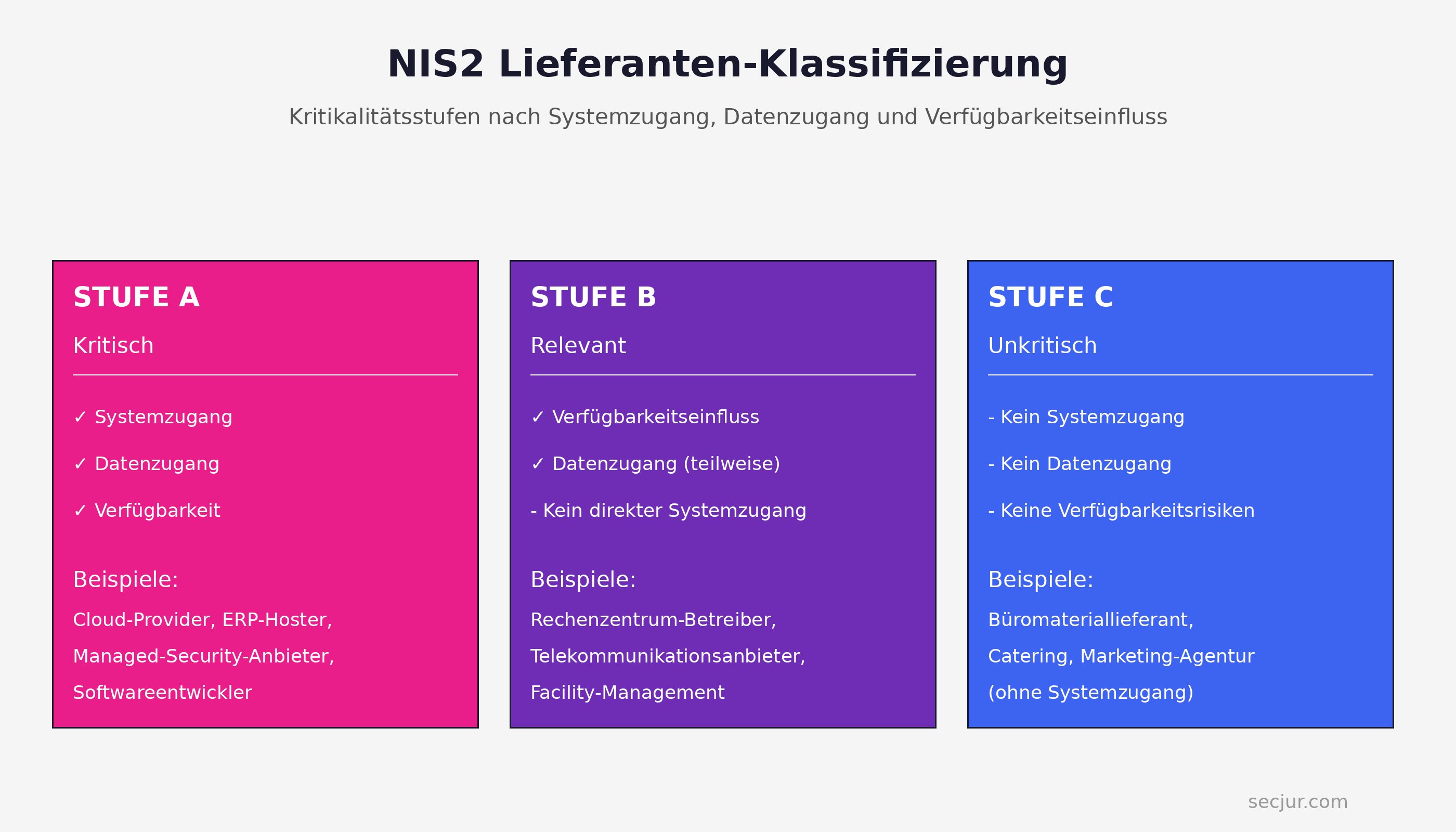 NIS2 Lieferanten-Klassifizierung: Kritikalitätsstufen A, B, C mit Bewertungskriterien