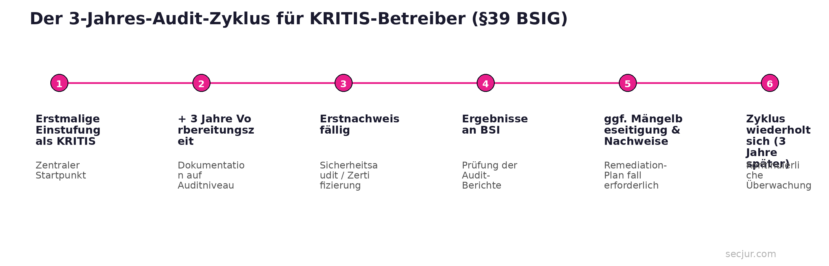 Prozessdiagramm des 3-Jahres-Audit-Zyklus für KRITIS-Betreiber nach §39 NIS2UmsuCG