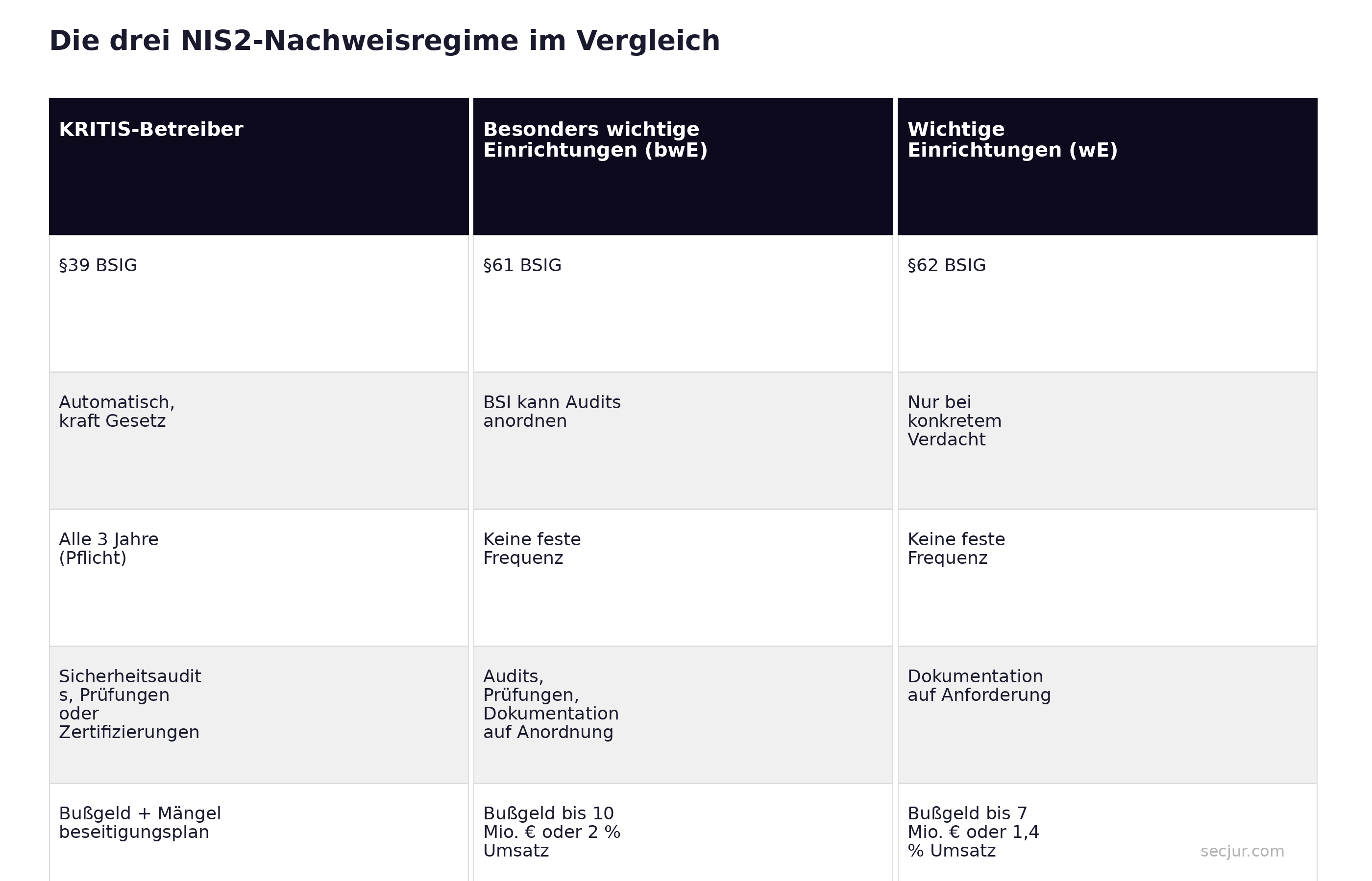 Vergleichstabelle der drei NIS2-Nachweisregime: Betreiber kritischer Anlagen, besonders wichtige Einrichtungen und wichtige Einrichtungen
