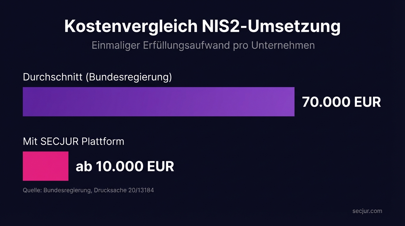 Kostenvergleich NIS2-Umsetzung: Durchschnittliche Kosten ab 70.000 EUR vs. SECJUR Digital Compliance Office ab 10.000 EUR