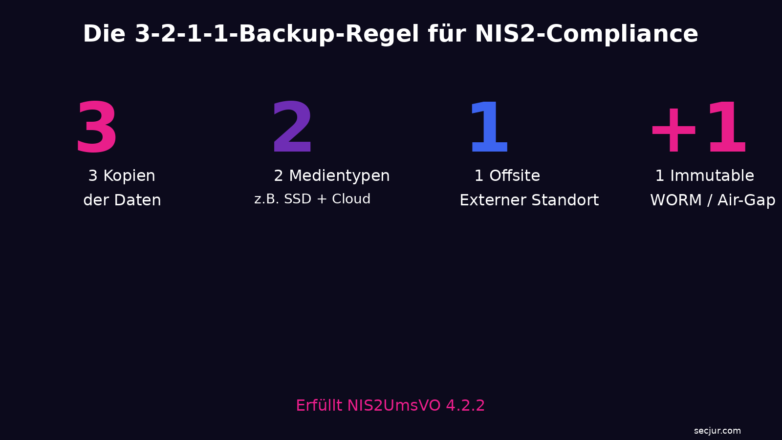 Infografik: Die 3-2-1-1-Backup-Regel für NIS2-Compliance – 3 Kopien, 2 Medientypen, 1 Offsite, 1 Immutable