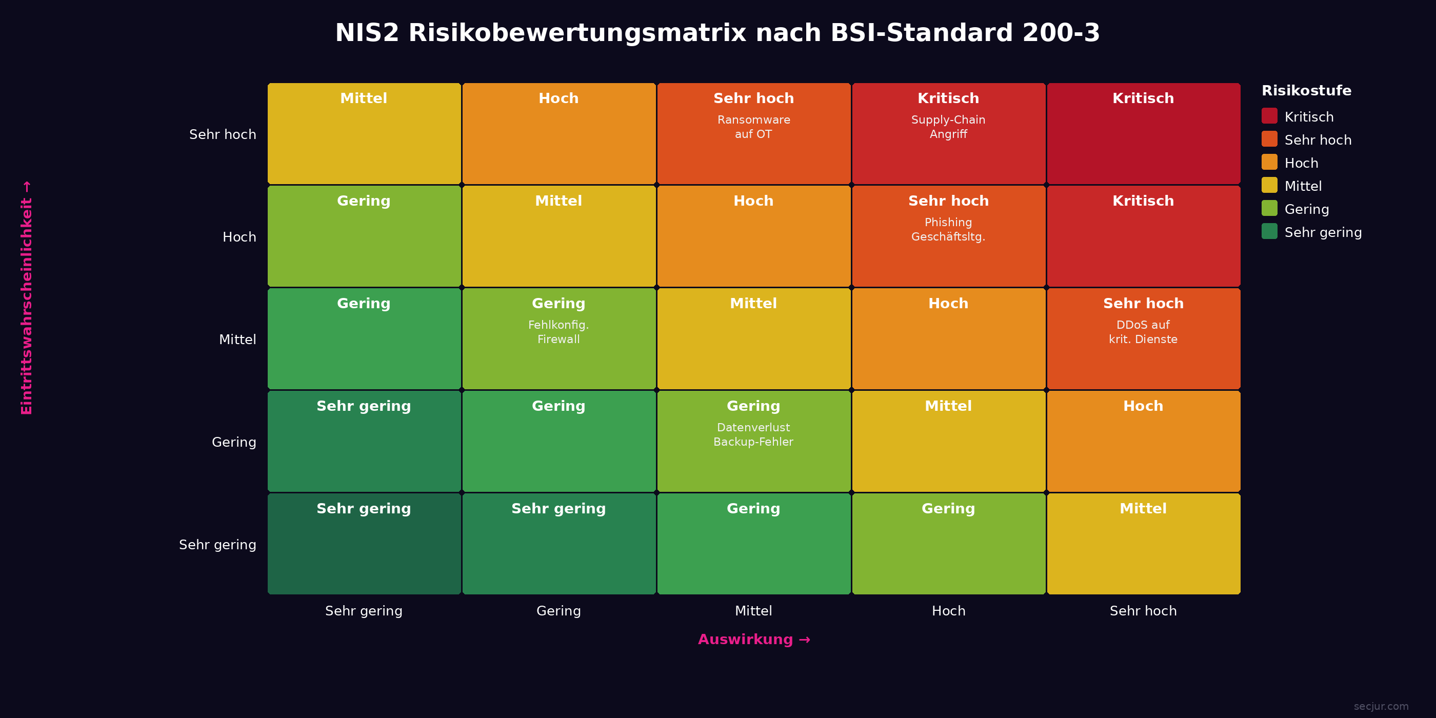 NIS2 Risikobewertungsmatrix nach BSI-Standard 200-3 mit Beispielrisiken