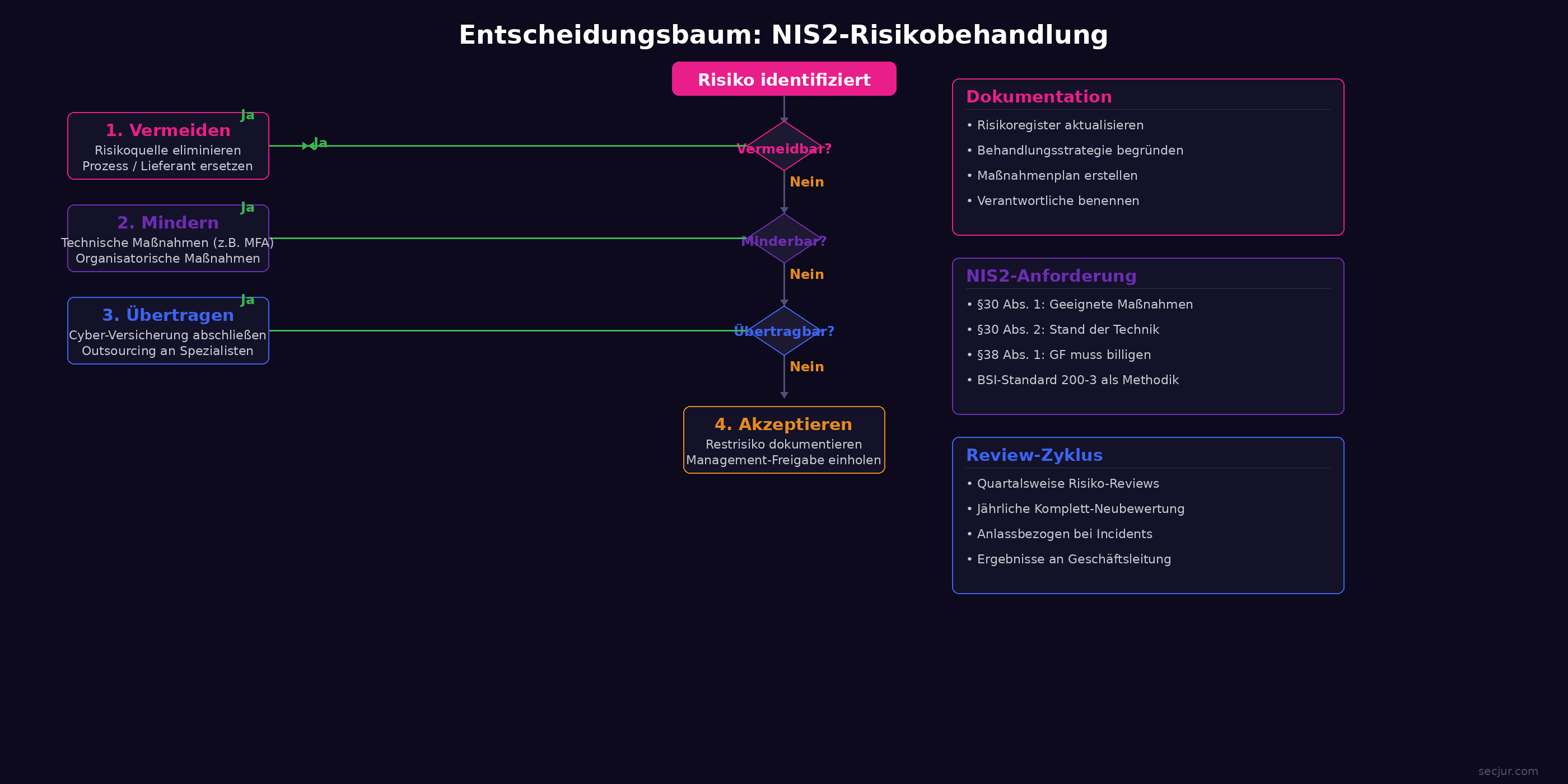 Entscheidungsbaum zur NIS2-Risikobehandlung: Vermeiden, Mindern, Übertragen, Akzeptieren