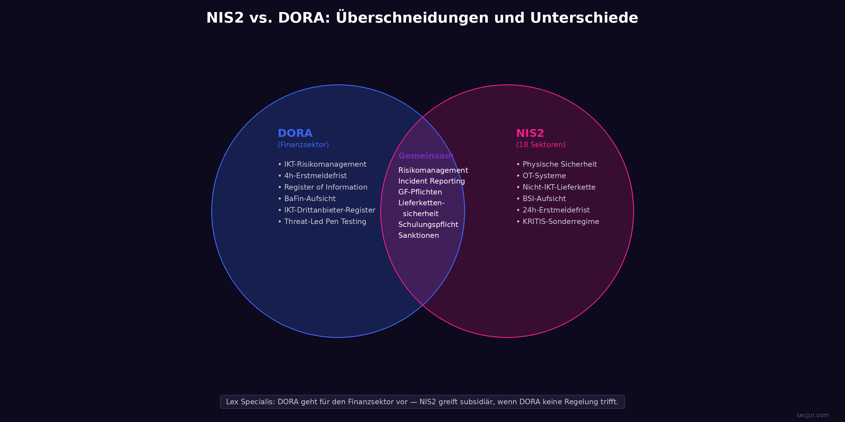 Venn-Diagramm NIS2 vs DORA: Überlappende Anforderungen für den Finanzsektor mit DORA-spezifischen, NIS2-spezifischen und gemeinsamen Pflichten