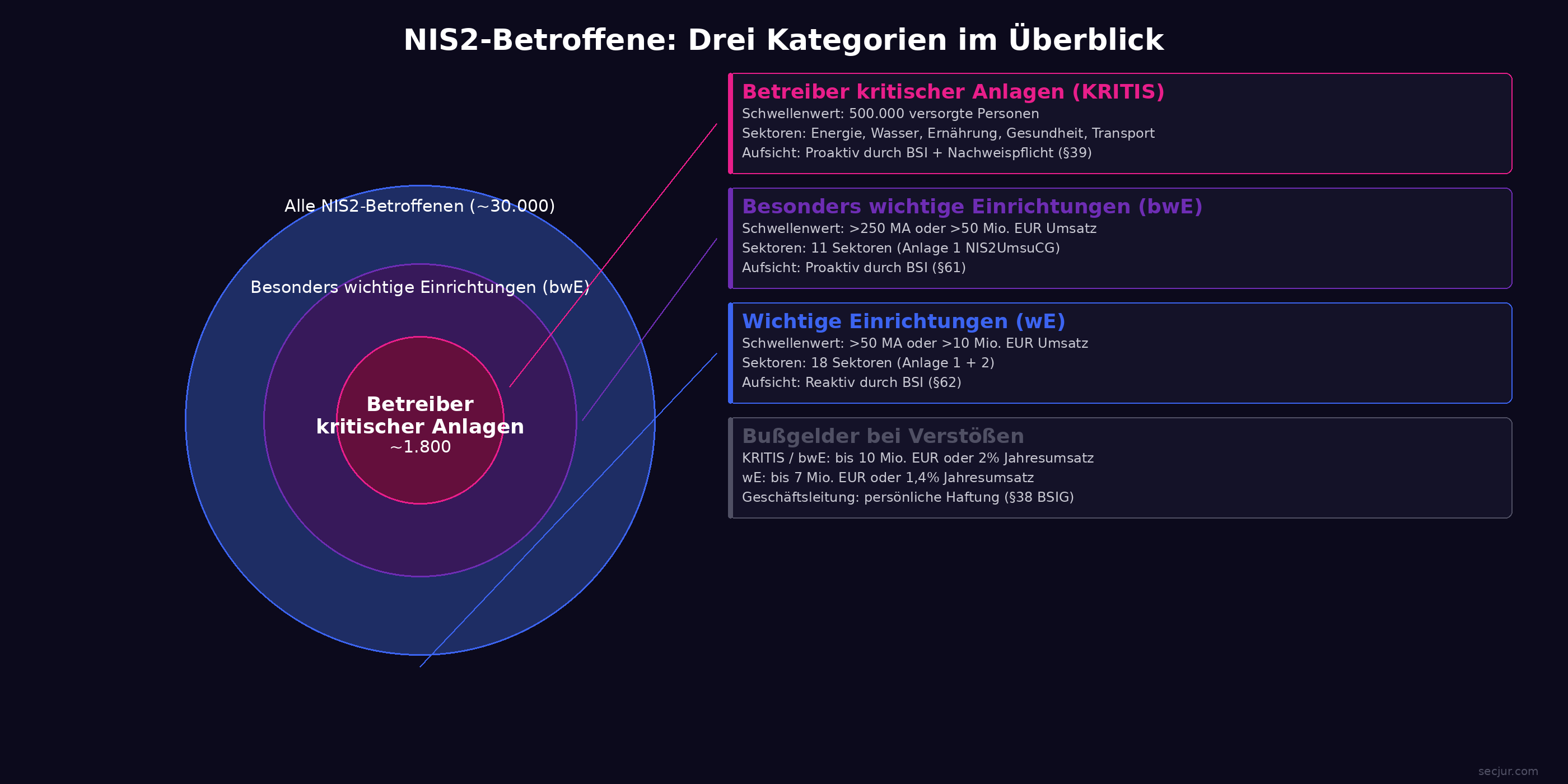 Hierarchie der NIS2-Kategorien: Betreiber kritischer Anlagen als Teilmenge der besonders wichtigen Einrichtungen, daneben wichtige Einrichtungen