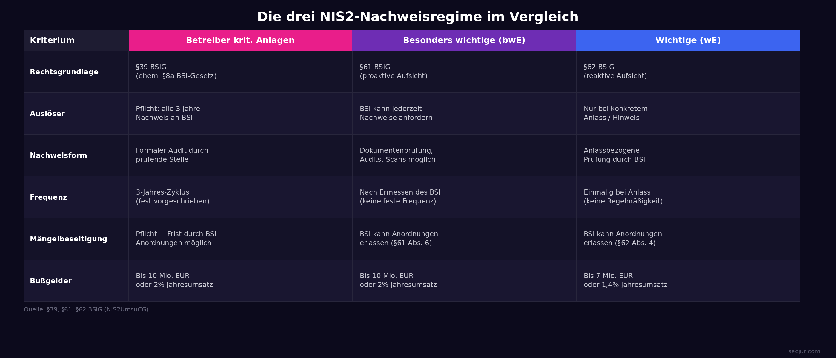 Vergleichstabelle der drei NIS2-Nachweisregime: Betreiber kritischer Anlagen, besonders wichtige Einrichtungen und wichtige Einrichtungen