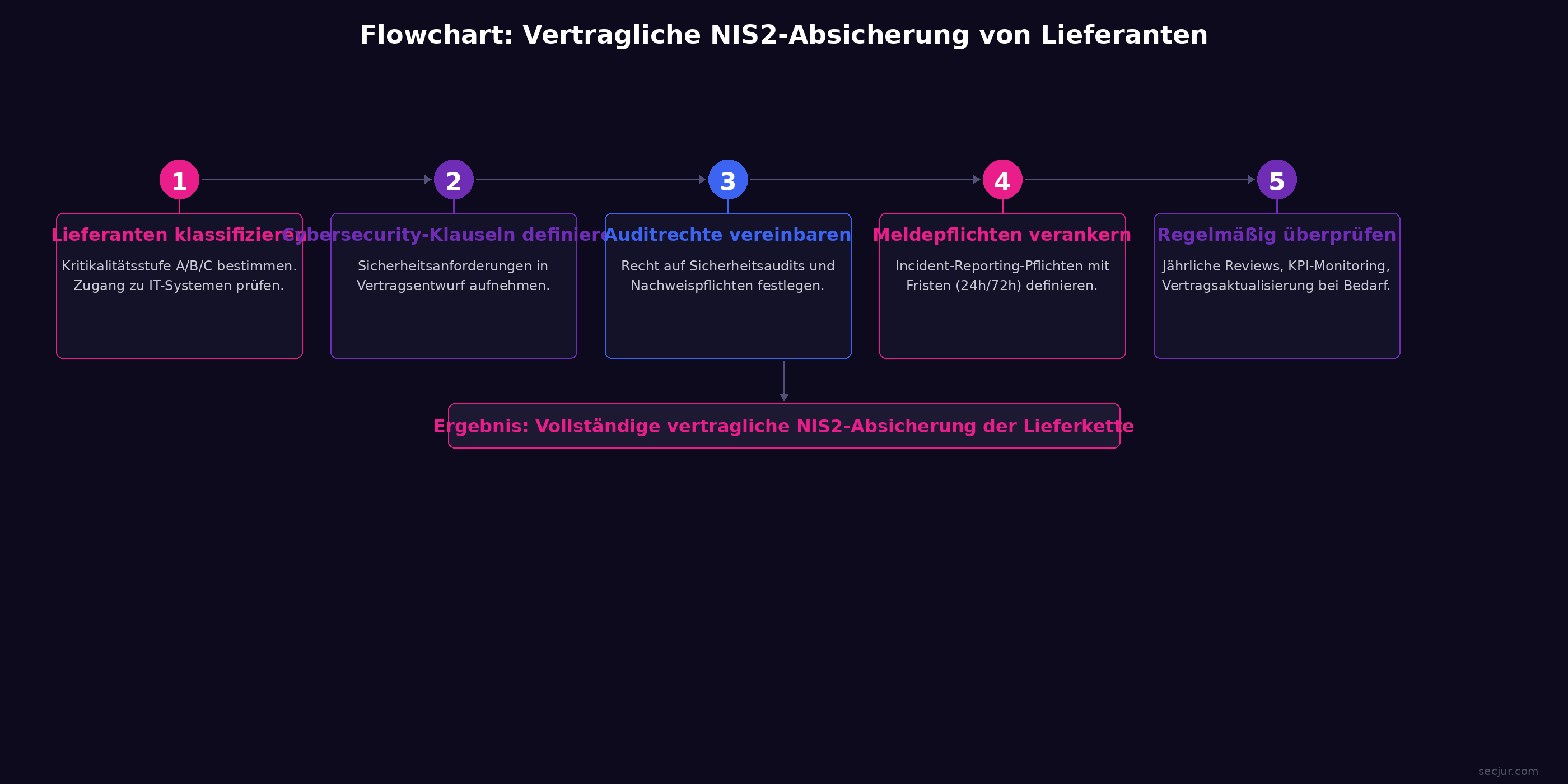 Flowchart zur vertraglichen NIS2-Absicherung von Lieferanten in 5 Schritten