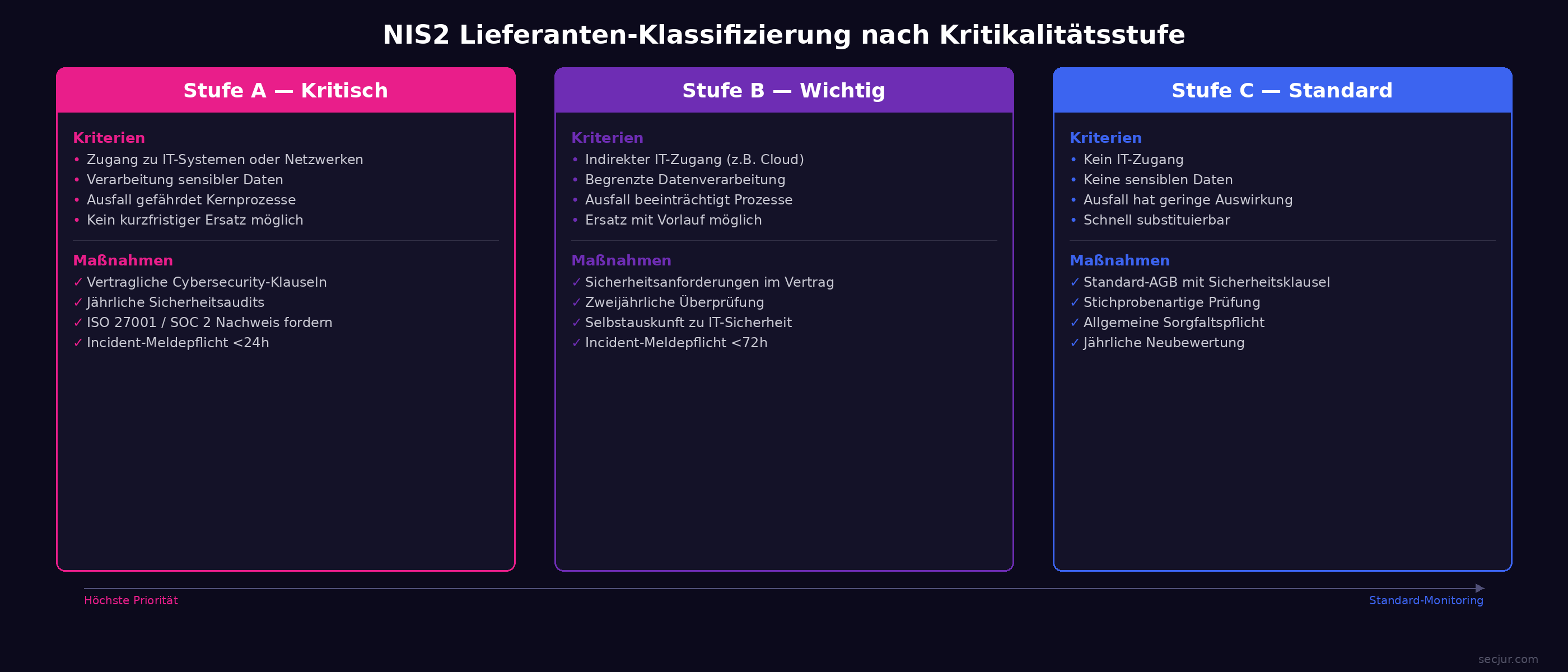 NIS2 Lieferanten-Klassifizierung: Kritikalitätsstufen A, B, C mit Bewertungskriterien
