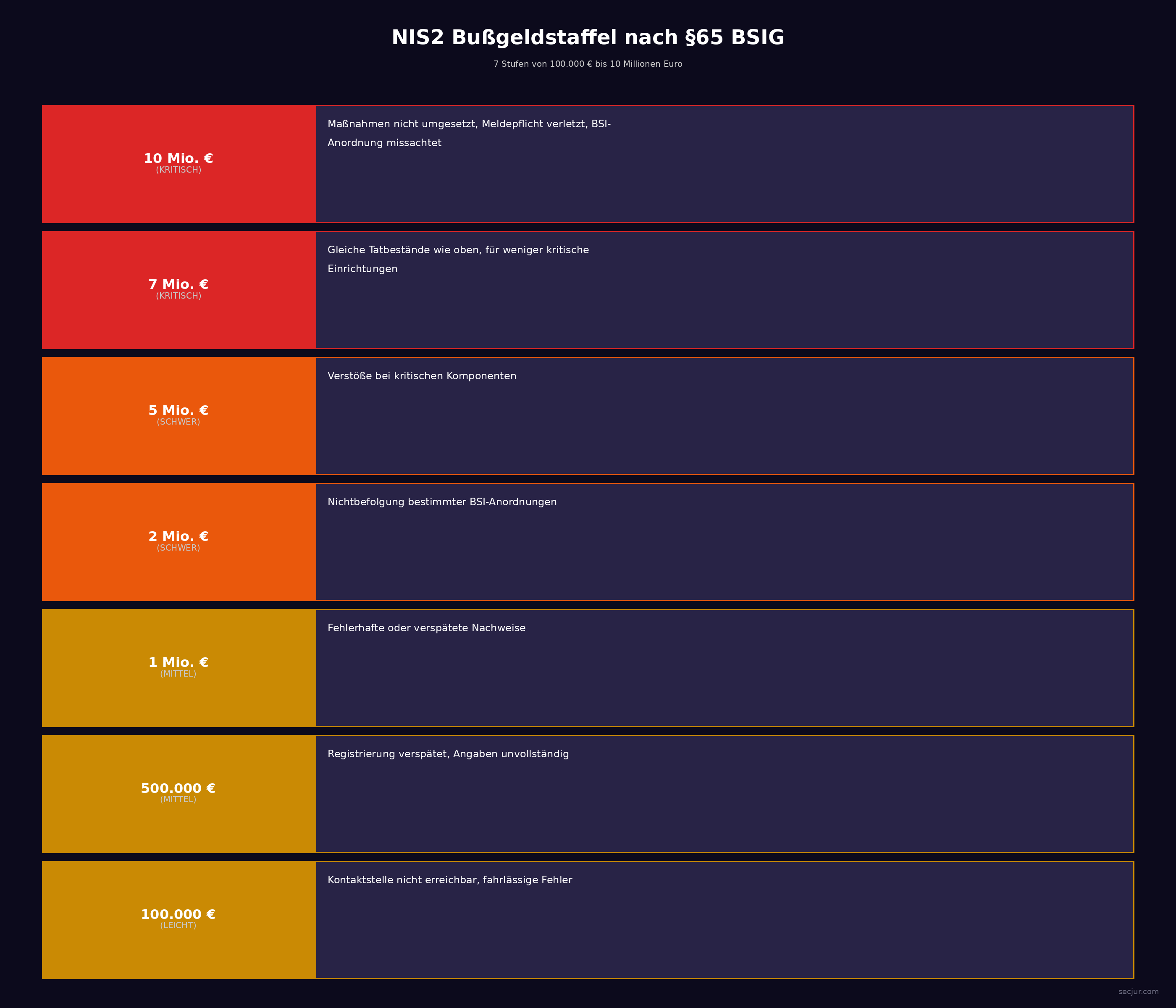 NIS2 Bußgeldstaffel: 7 Stufen von 100.000 Euro bis 10 Millionen Euro nach §65 BSIG mit zugehörigen Tatbeständen