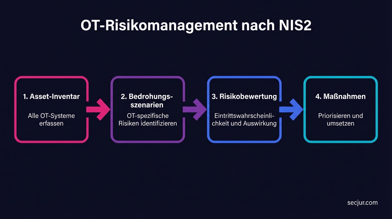 NIS2 OT-Sicherheit: Anforderungen an ICS und SCADA-Systeme in Industrieunternehmen