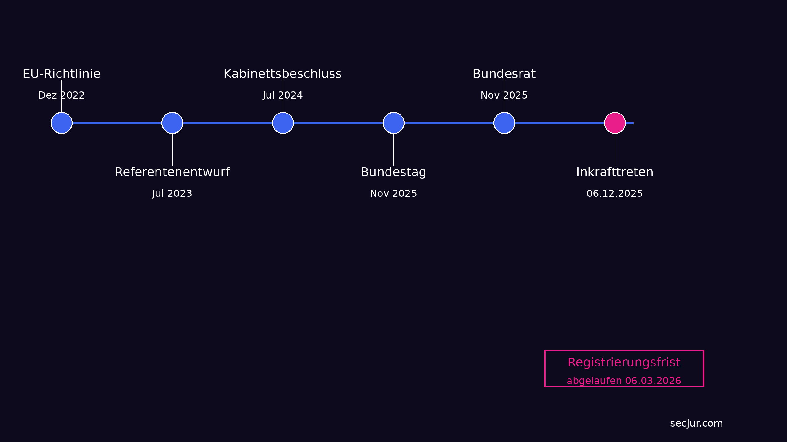 Timeline der NIS2-Gesetzgebung in Deutschland von der EU-Richtlinie 2022 bis zum Inkrafttreten im Dezember 2025