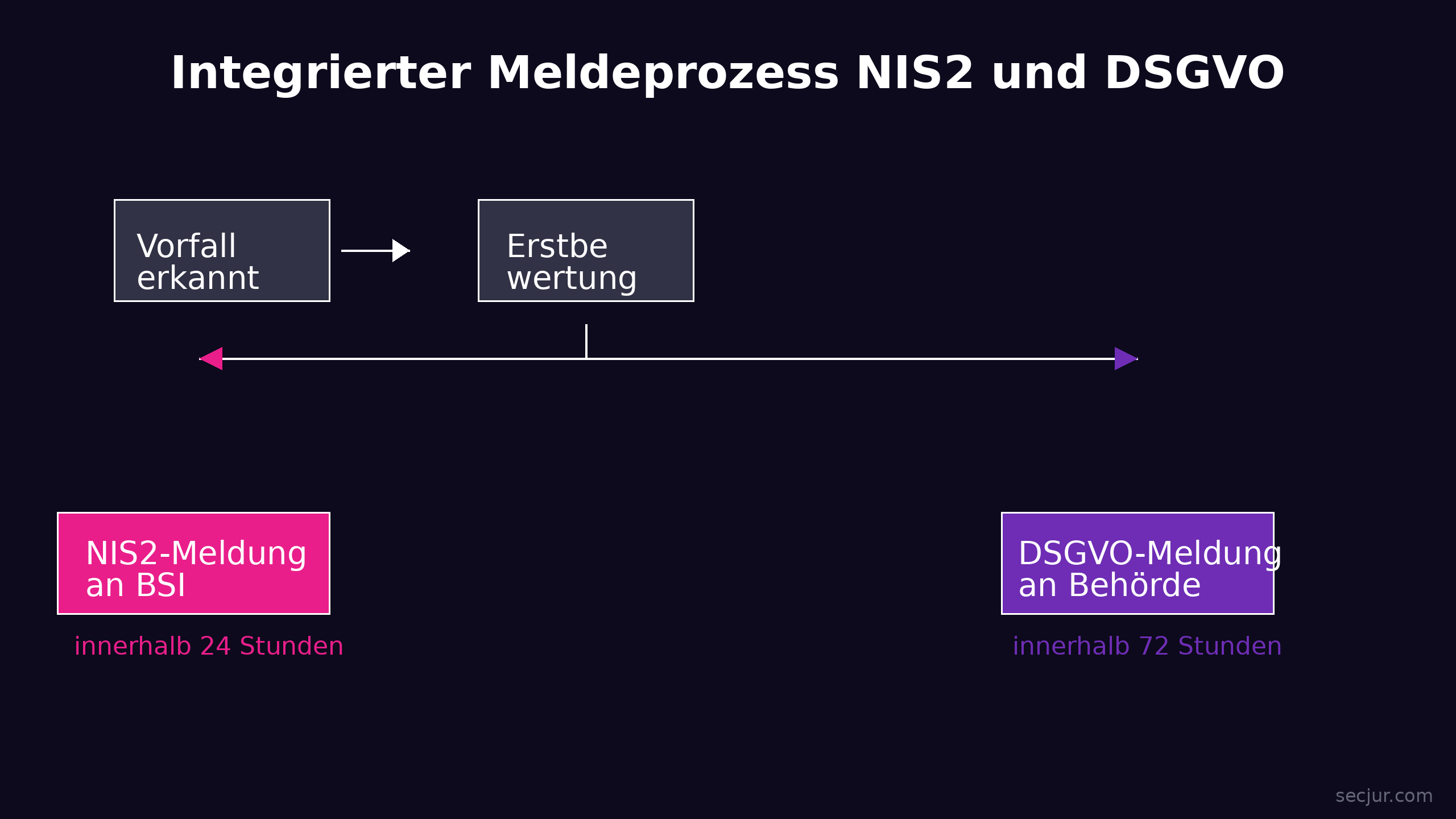 Integrierter Meldeprozess für NIS2 und DSGVO Vorfälle mit Fristen