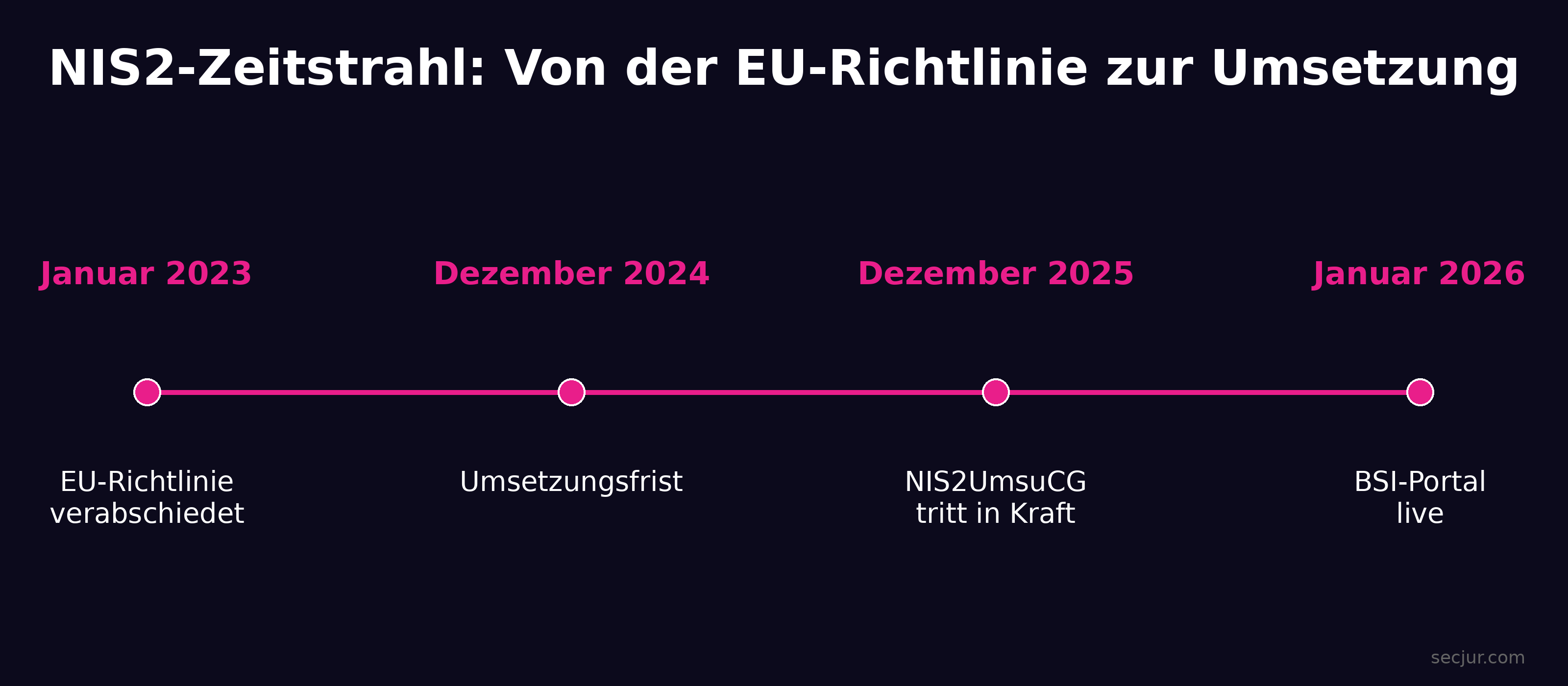 NIS2-Zeitstrahl von der EU-Richtlinie (Januar 2023) zur Umsetzung (Januar 2026): EU-Richtlinie verabschiedet, Umsetzungsfrist Dezember 2024, NIS2UmsuCG tritt in Kraft Dezember 2025, BSI-Portal live Januar 2026