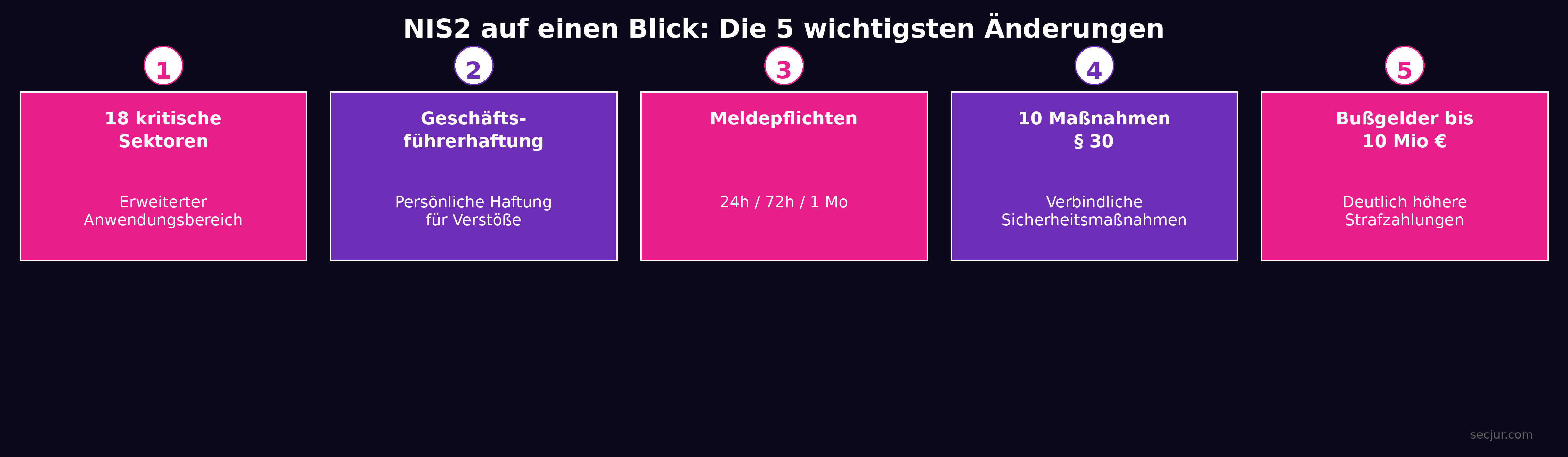 Die 5 wichtigsten NIS2-Änderungen: (1) 18 kritische Sektoren mit erweitertem Anwendungsbereich, (2) Geschäftsführerhaftung mit persönlicher Haftung, (3) Meldepflichten mit 24h/72h/1 Mo Fristen, (4) 10 Maßnahmen nach § 30 für verbindliche Sicherheit, (5) Bußgelder bis 10 Millionen Euro