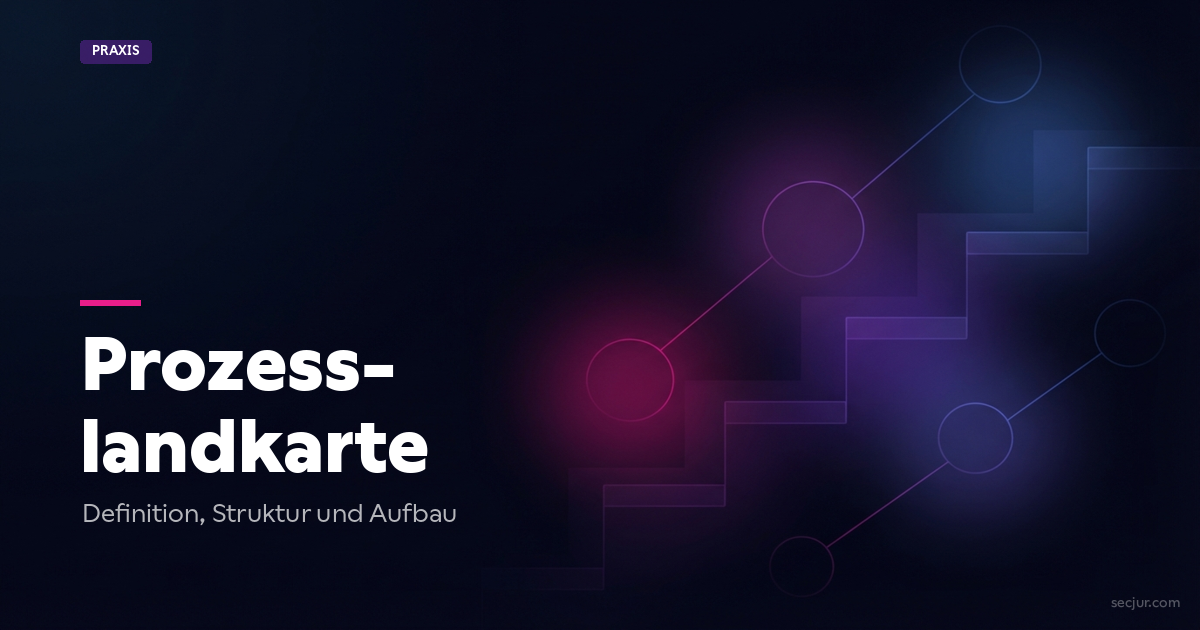 ISO 9001 Prozesslandkarte zeigt Managementprozesse oben, Kernprozesse in der Mitte und Unterstützungsprozesse unten mit Wechselwirkungspfeilen